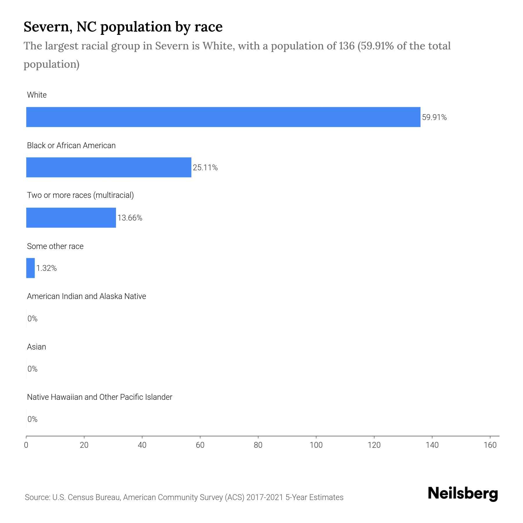 Severn, NC Population by Race & Ethnicity 2023 Neilsberg