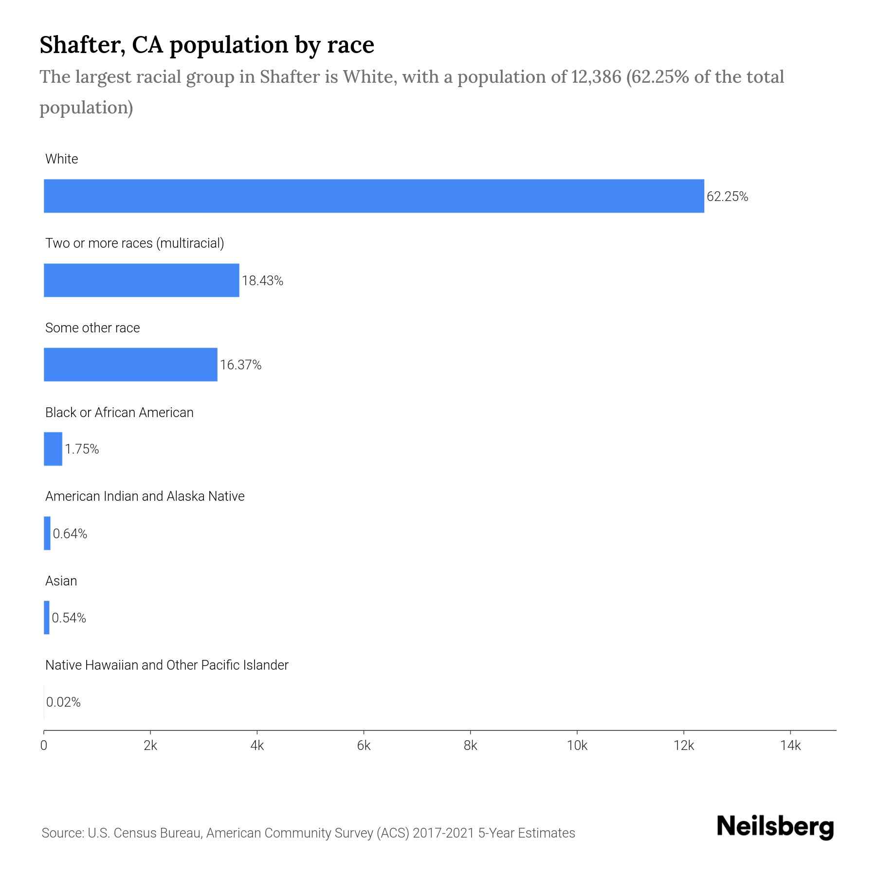 Shafter, CA Population by Race & Ethnicity 2023 Neilsberg