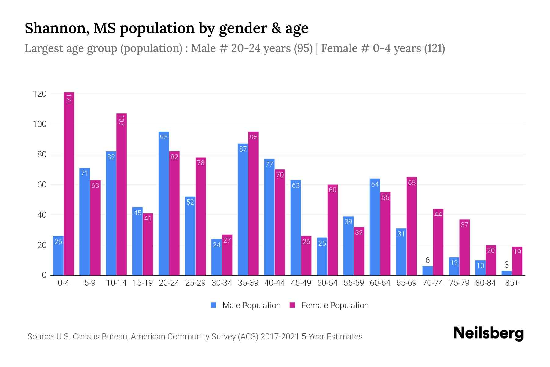 Shannon, MS Population 2023 Stats & Trends Neilsberg
