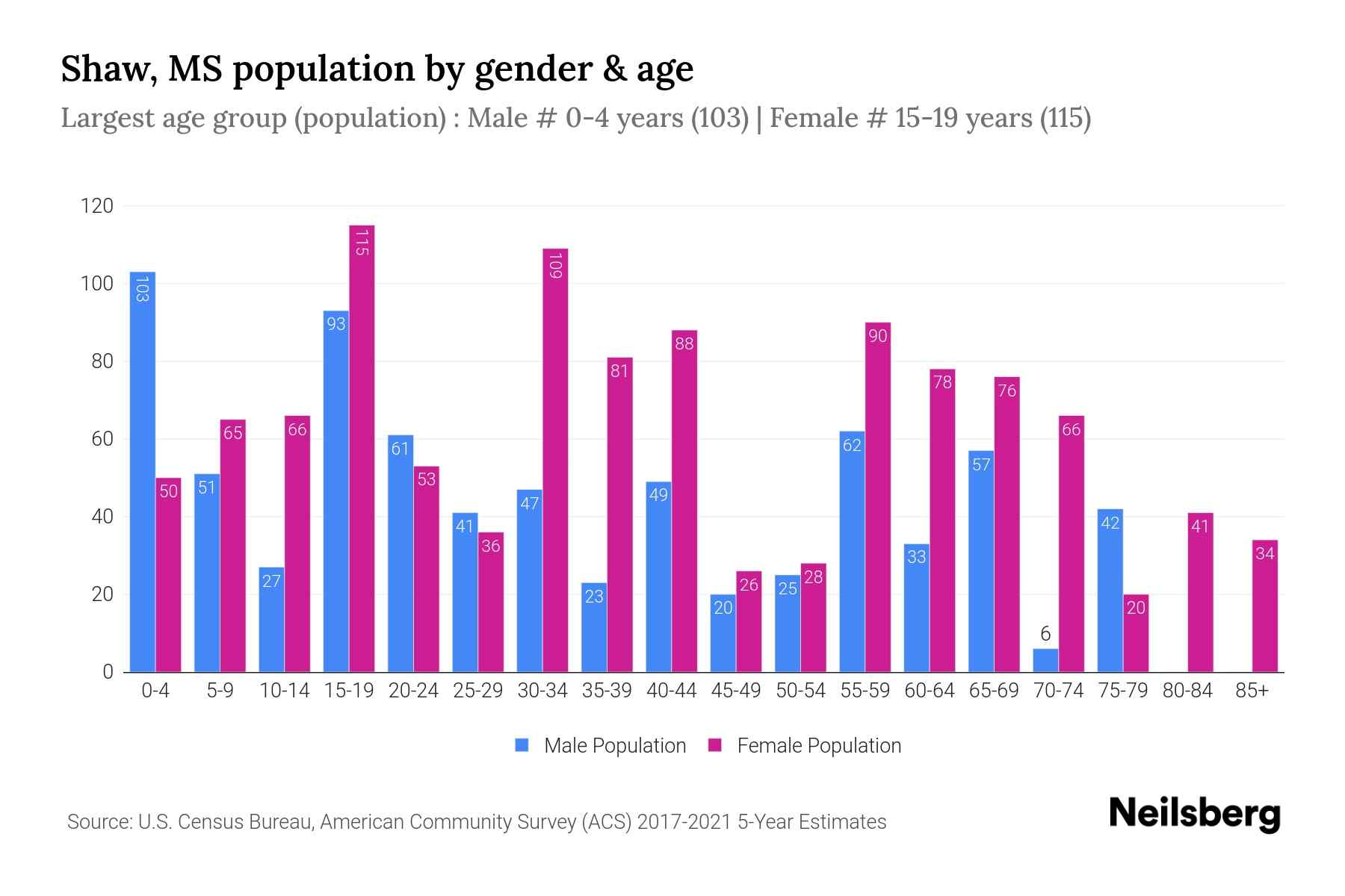 Shaw, MS Population 2023 Stats & Trends Neilsberg