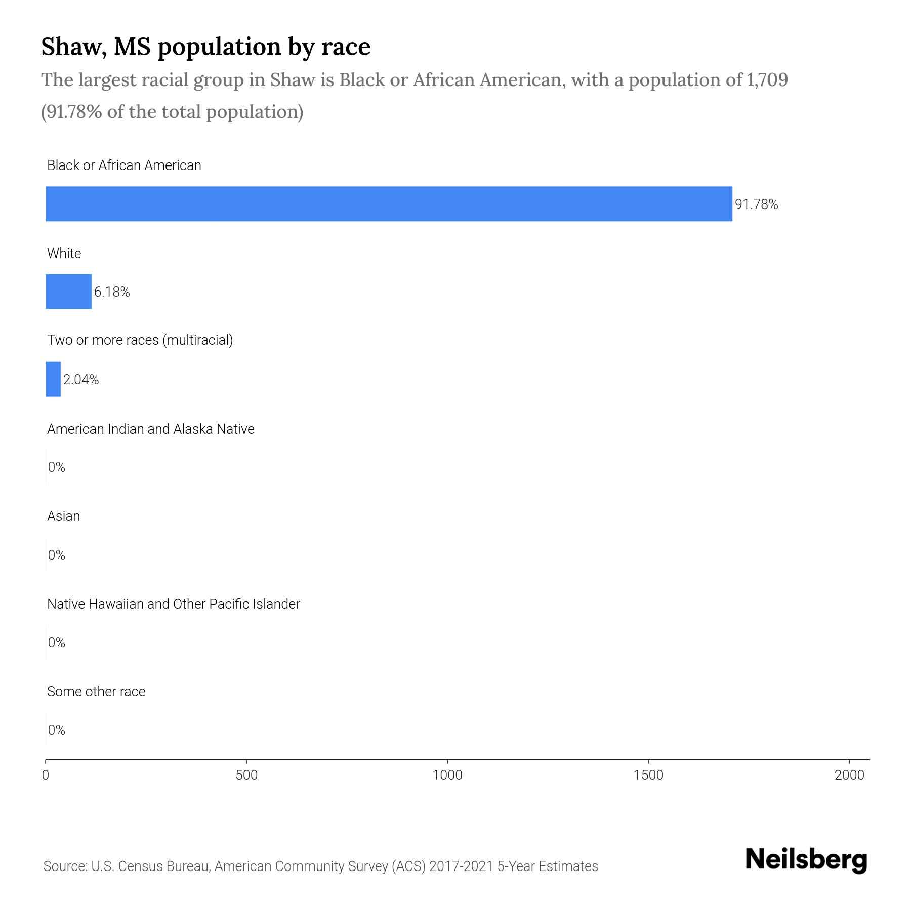 Shaw, MS Population by Race & Ethnicity 2023 Neilsberg