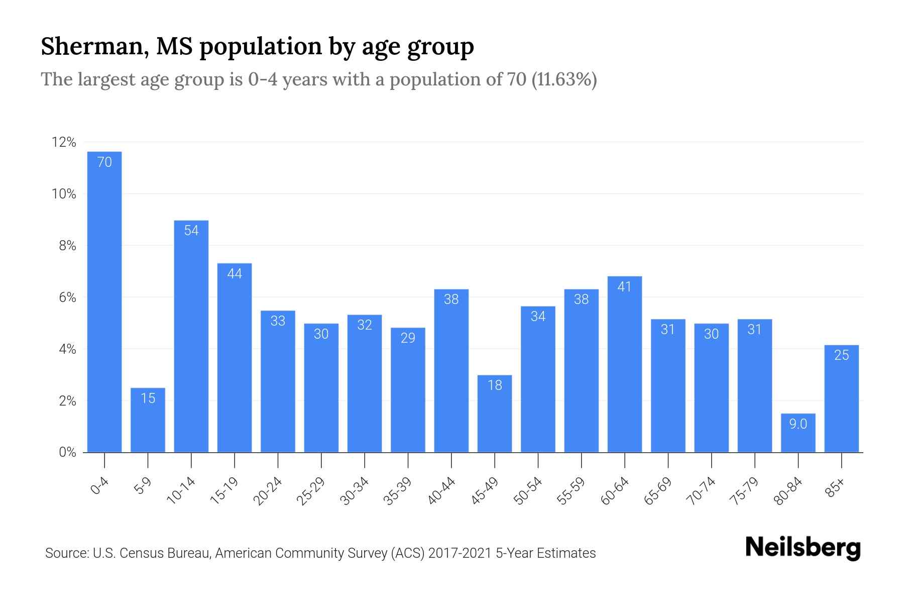 Sherman, MS Population by Age 2023 Sherman, MS Age Demographics