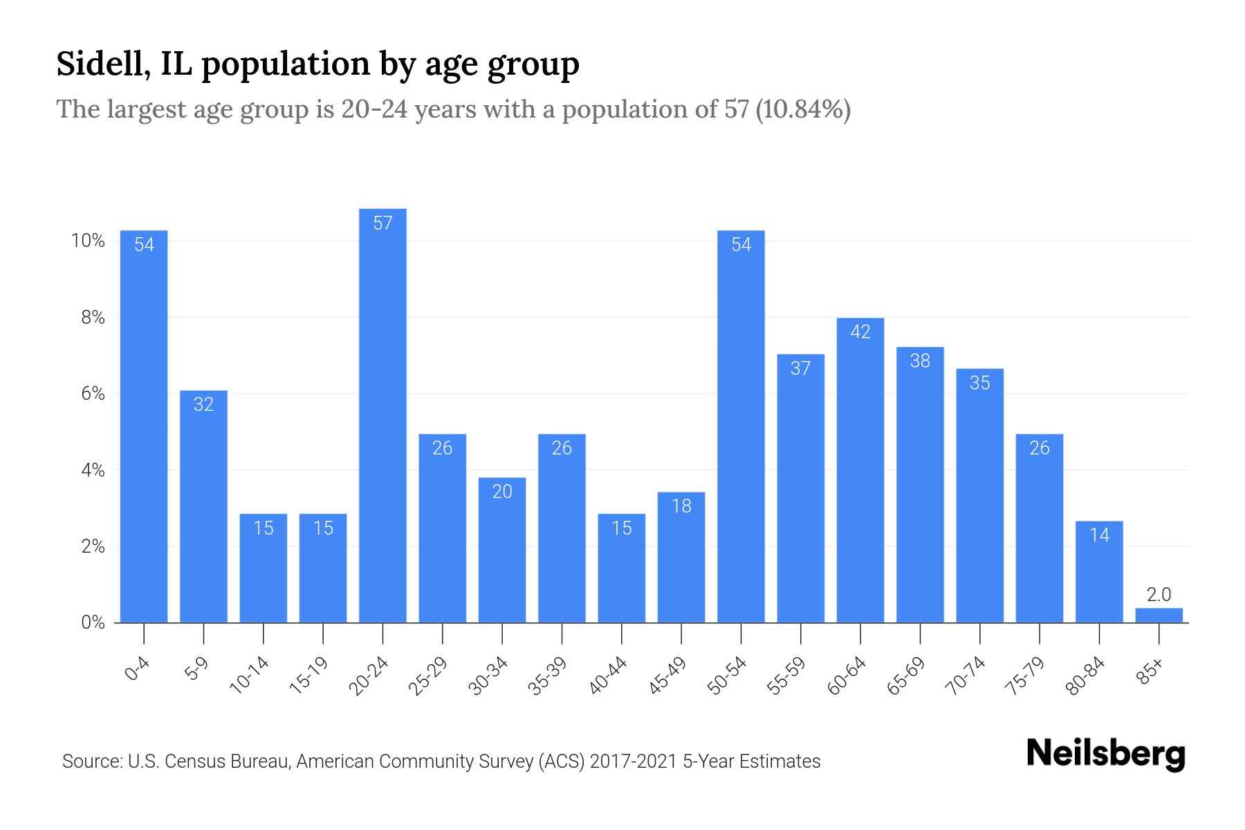 Sidell, IL Population by Age 2023 Sidell, IL Age Demographics Neilsberg