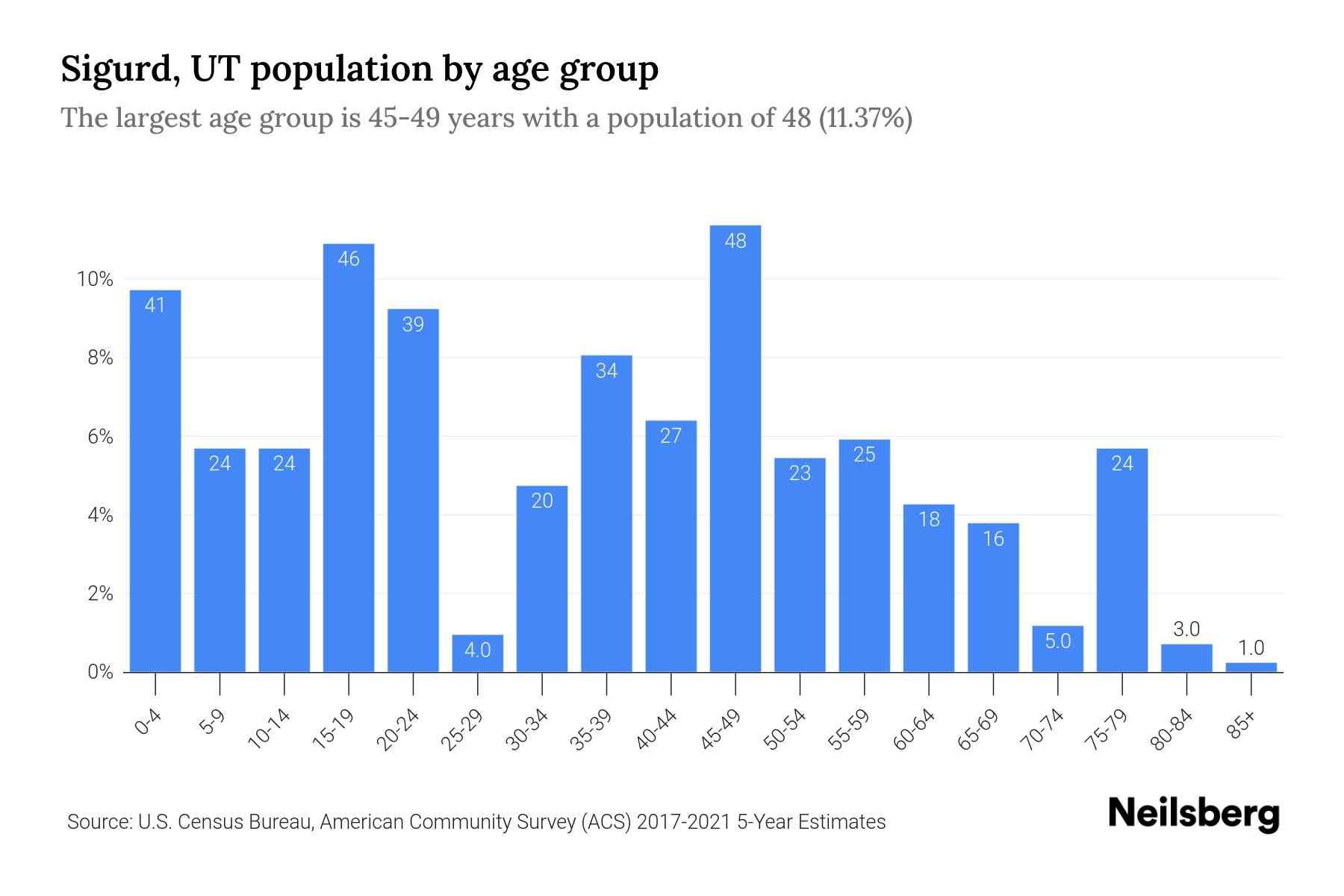 Sigurd, UT Population by Age 2023 Sigurd, UT Age Demographics Neilsberg