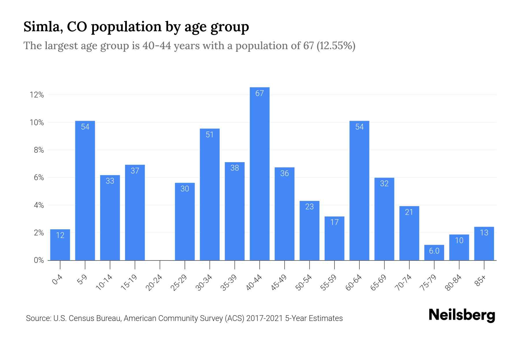 Simla, CO Population by Age 2023 Simla, CO Age Demographics Neilsberg