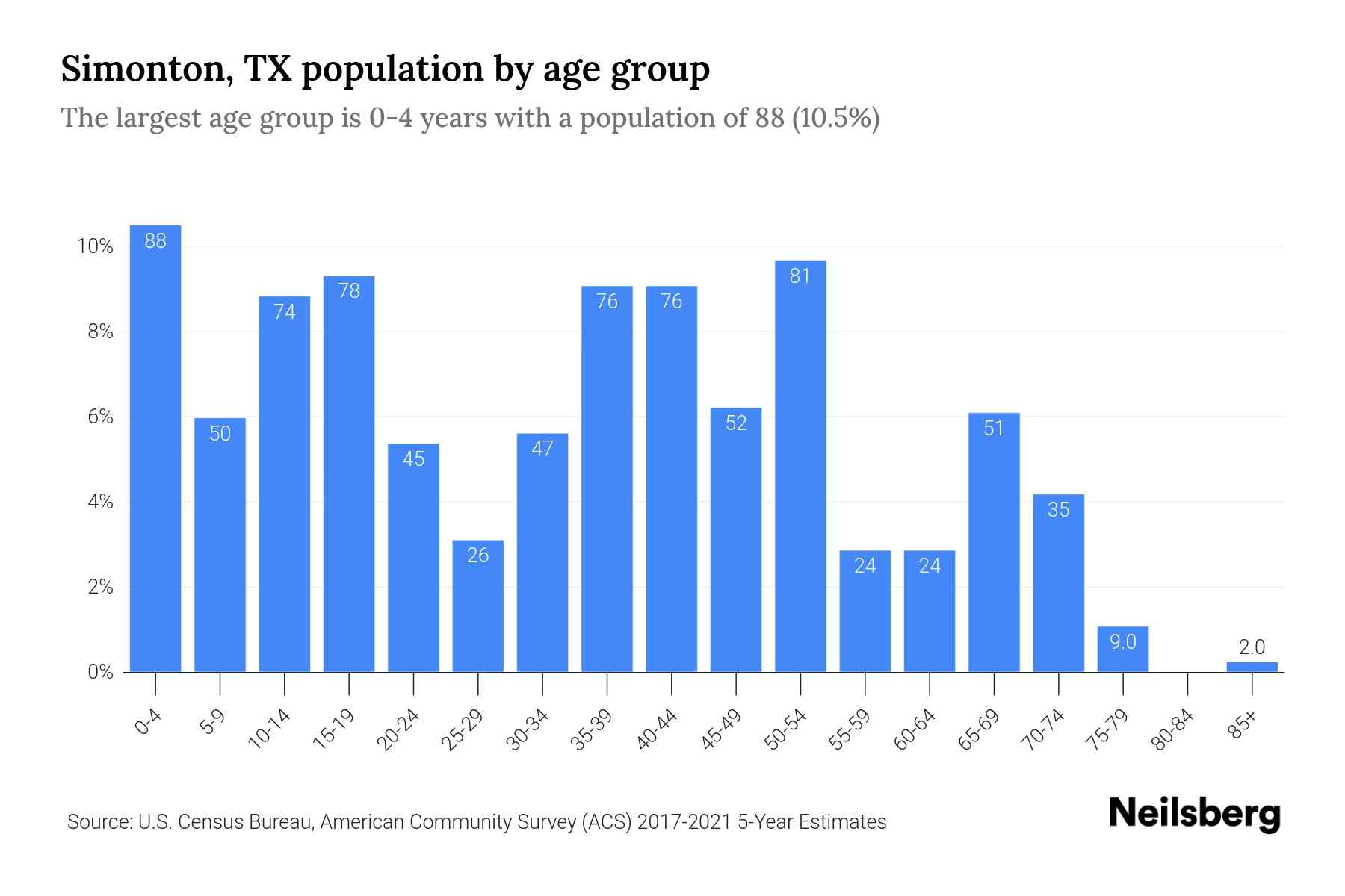 Simonton, TX Population 2023 Stats & Trends Neilsberg