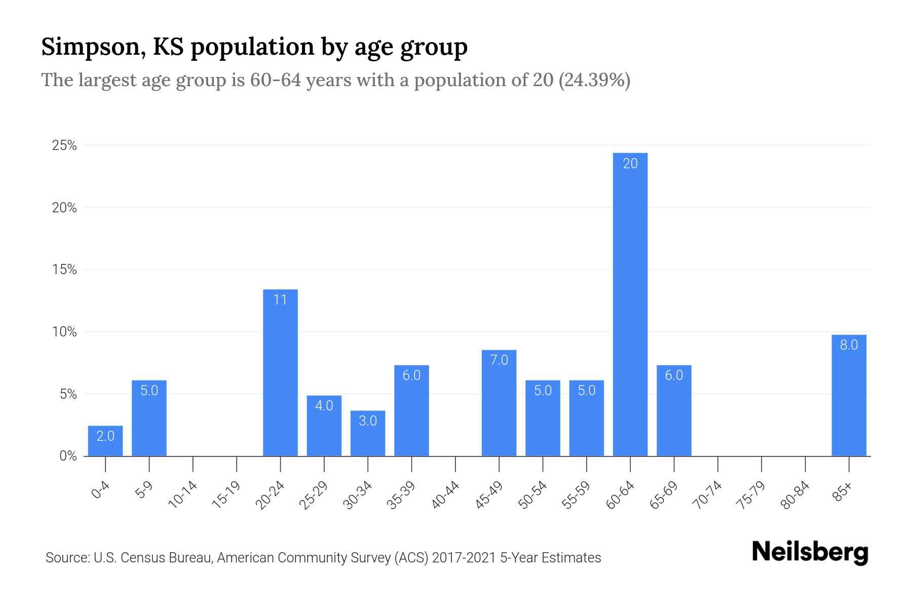 Simpson, KS Population by Age 2023 Simpson, KS Age Demographics