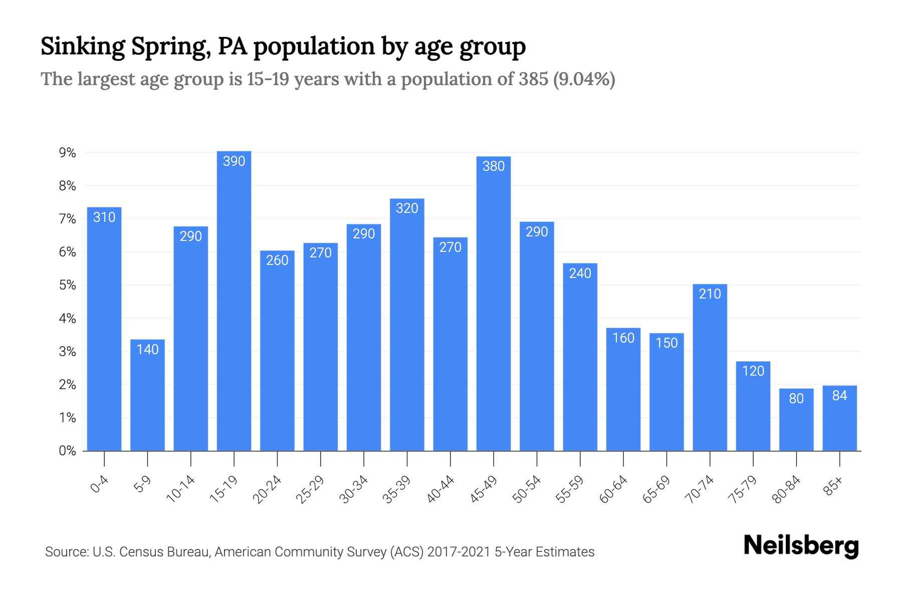 Sinking Spring, PA Population by Age 2023 Sinking Spring, PA Age
