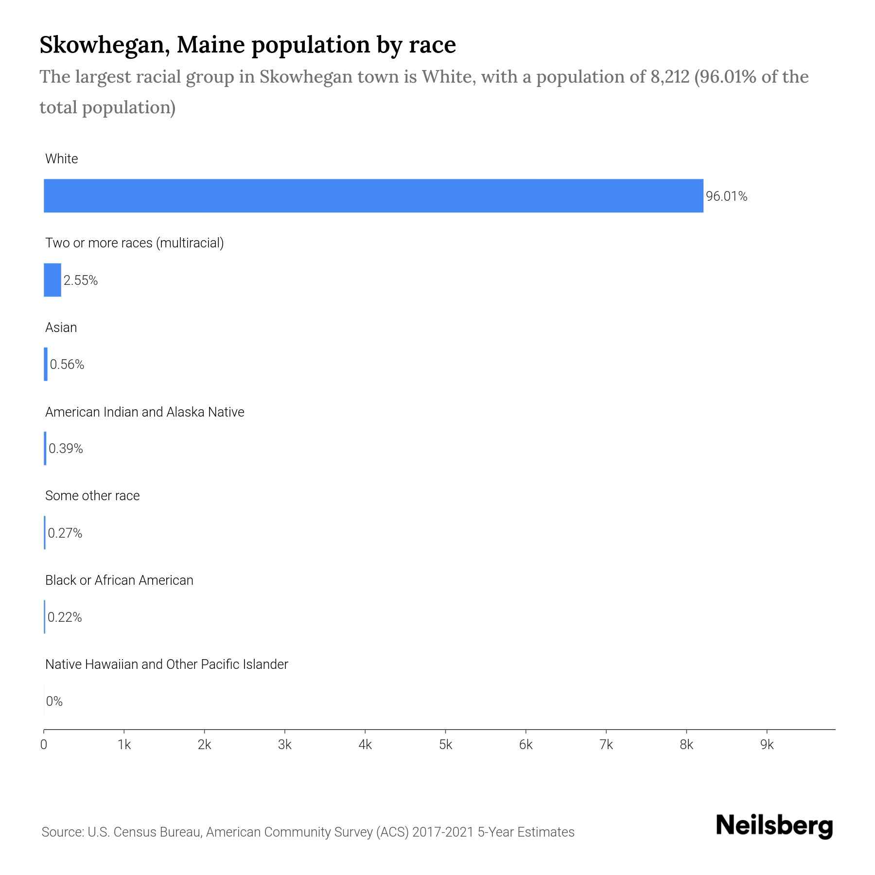 Skowhegan, Maine Population by Race & Ethnicity 2023 Neilsberg