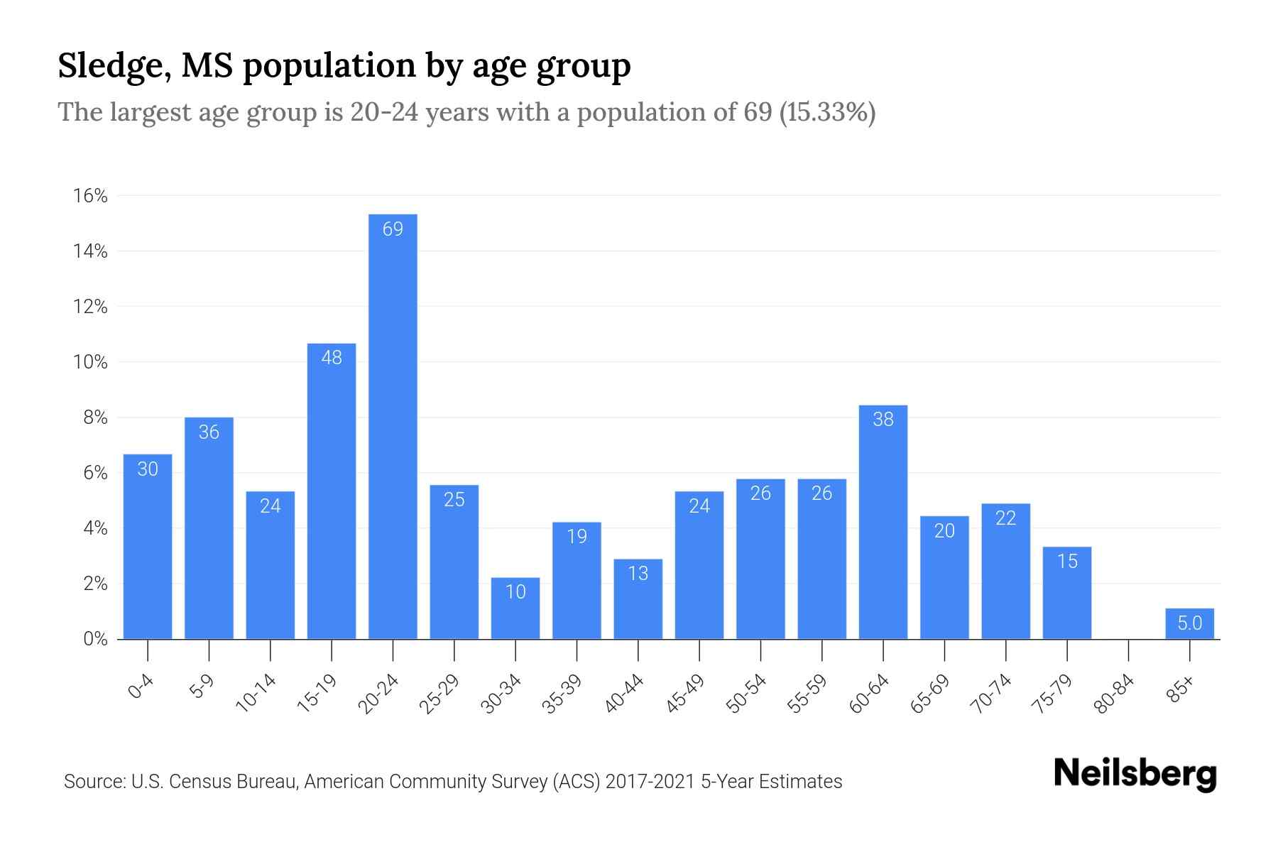 Sledge, MS Population by Age 2023 Sledge, MS Age Demographics Neilsberg