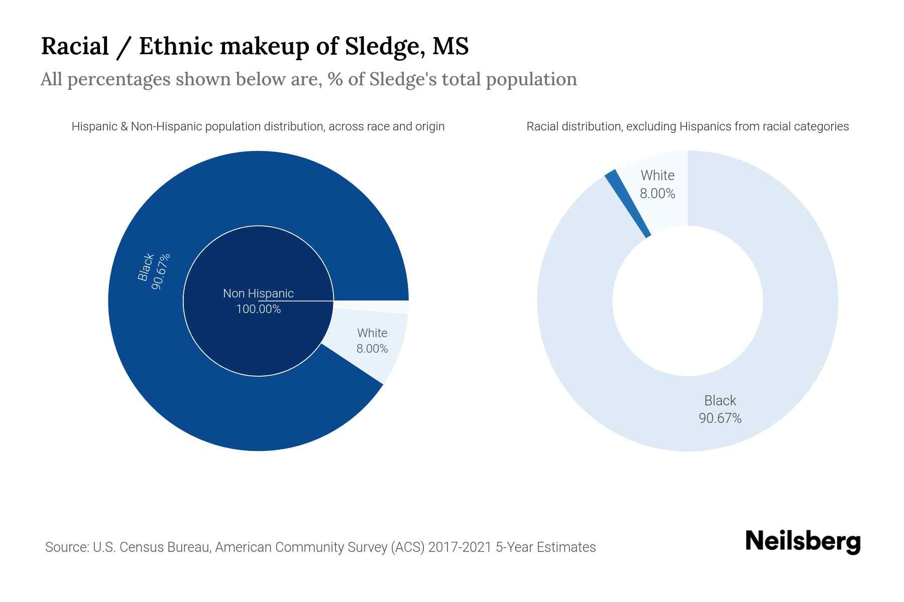 Sledge, MS Population by Race & Ethnicity 2023 Neilsberg