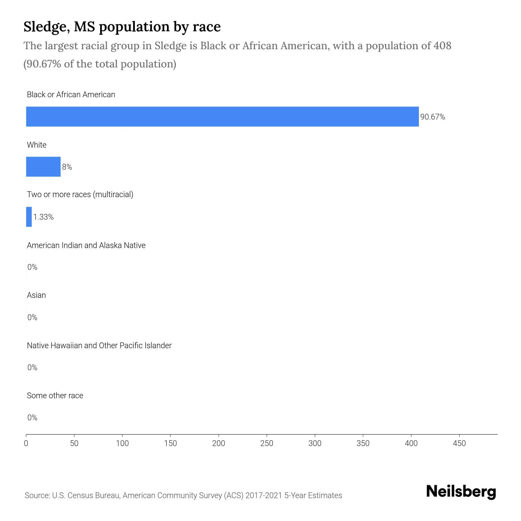Sledge, MS Population by Race & Ethnicity 2023 Neilsberg