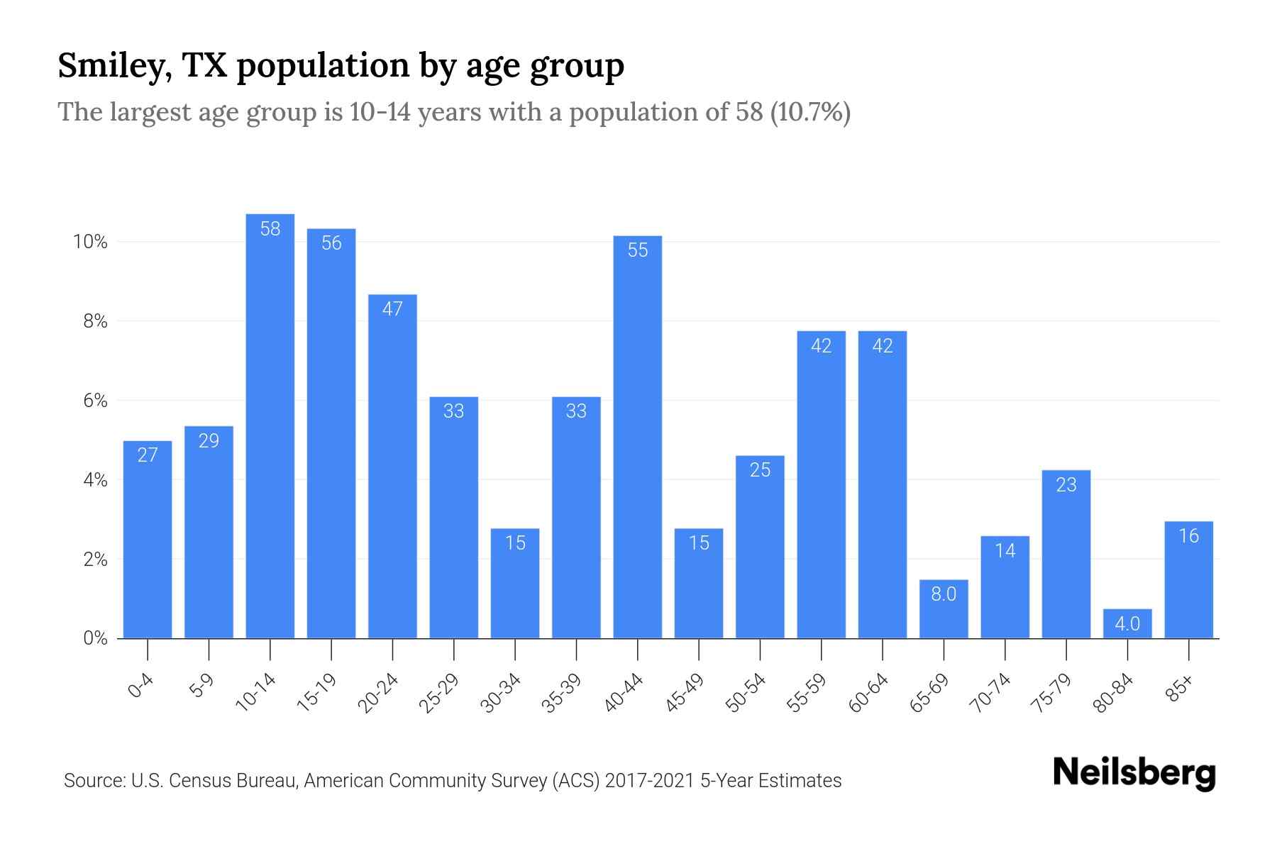 Smiley, TX Population by Age 2023 Smiley, TX Age Demographics Neilsberg