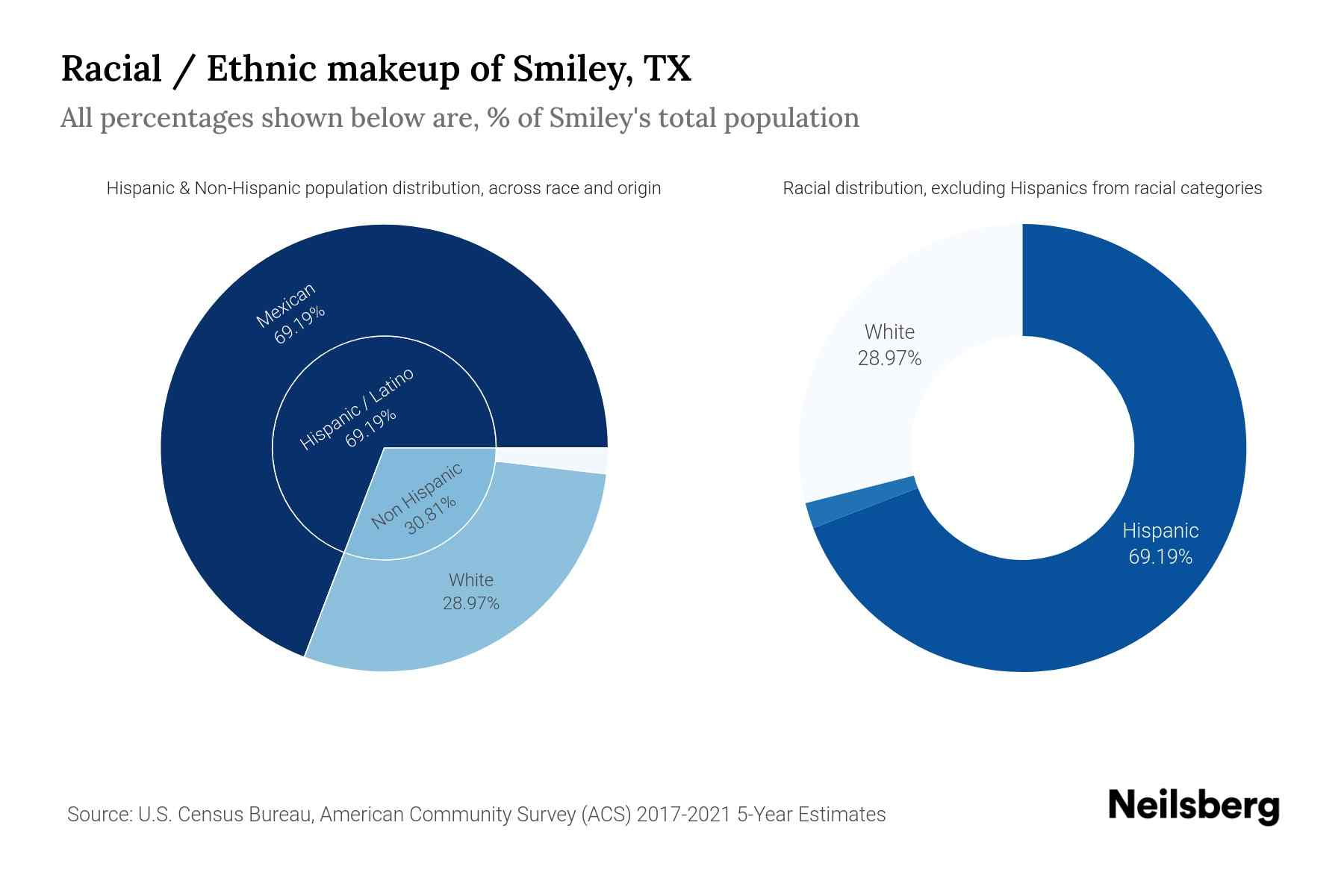 Smiley, TX Population by Race & Ethnicity 2023 Neilsberg