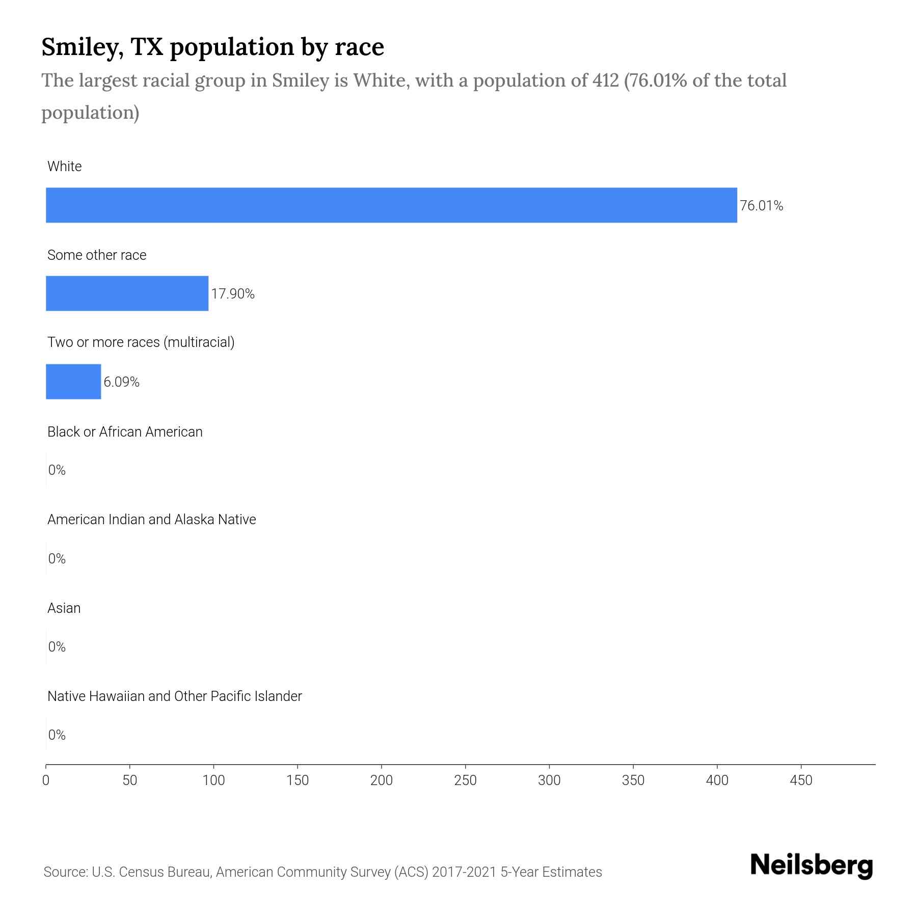 Smiley, TX Population by Race & Ethnicity 2023 Neilsberg