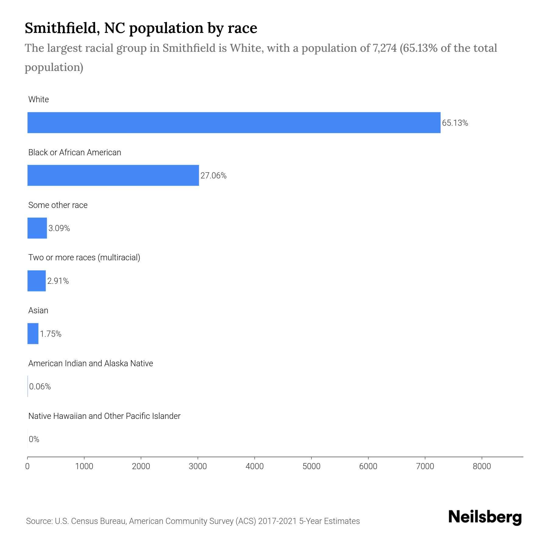 Smithfield, NC Population by Race & Ethnicity 2023 Neilsberg