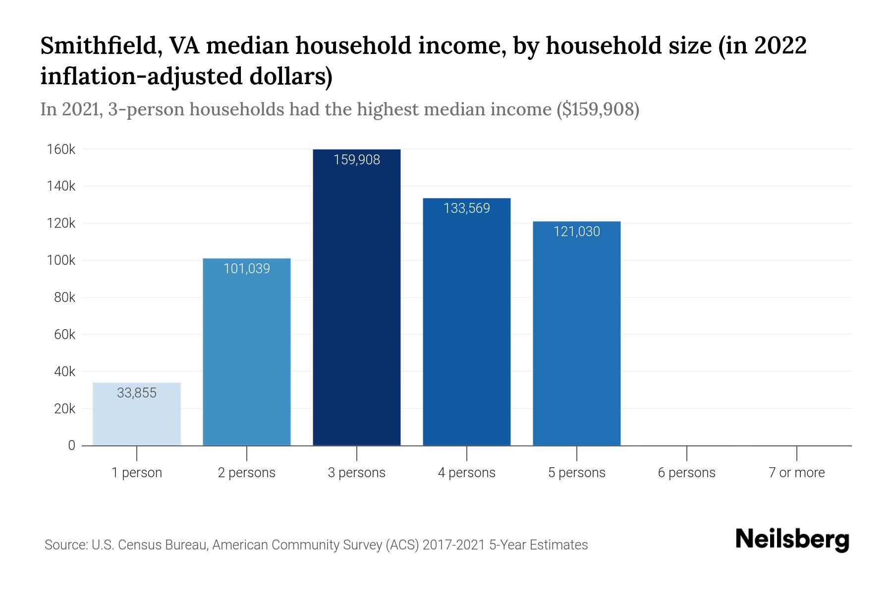 Smithfield, VA Median Household 2024 Update Neilsberg