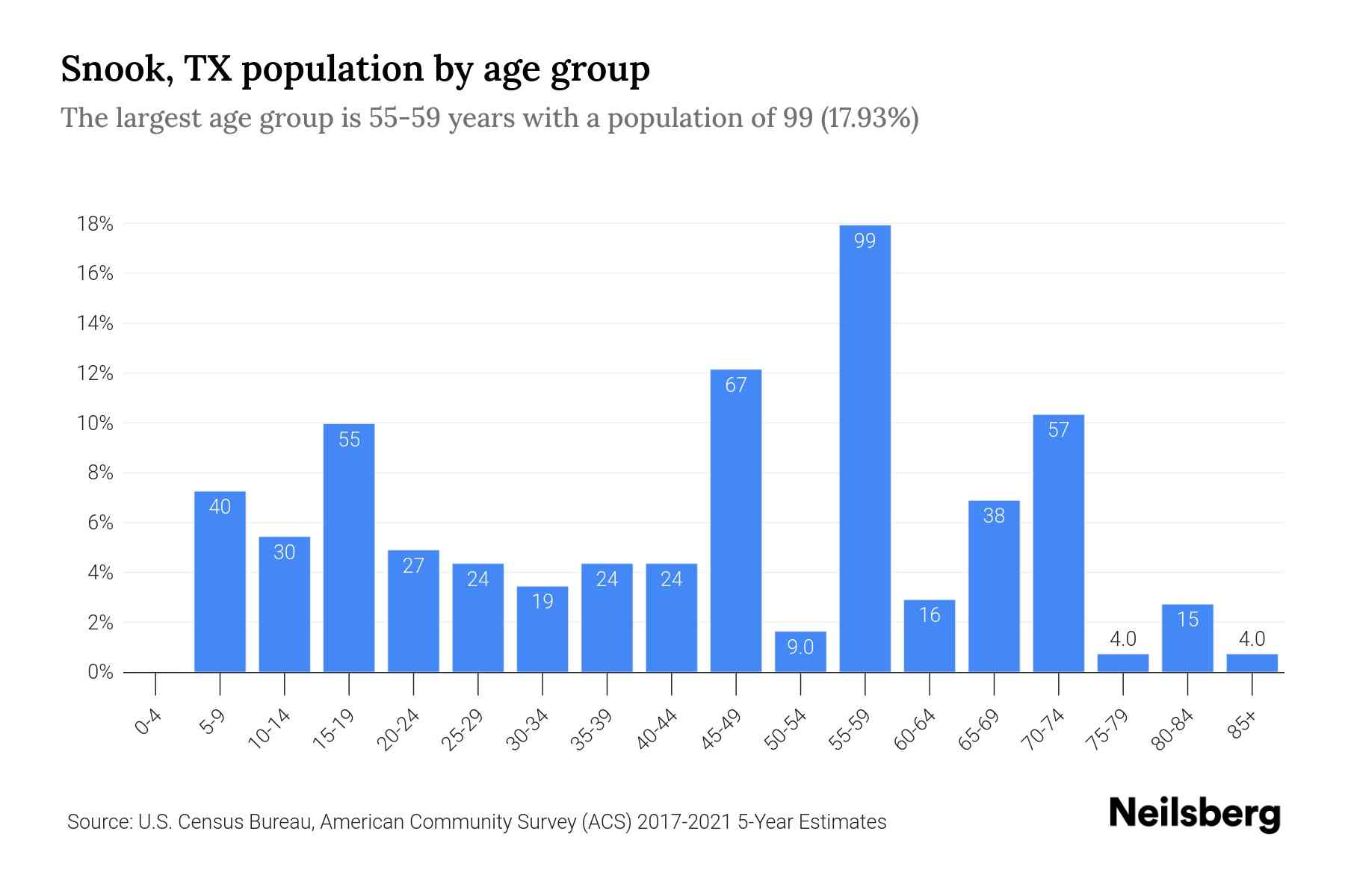 Snook, TX Population by Age 2023 Snook, TX Age Demographics Neilsberg