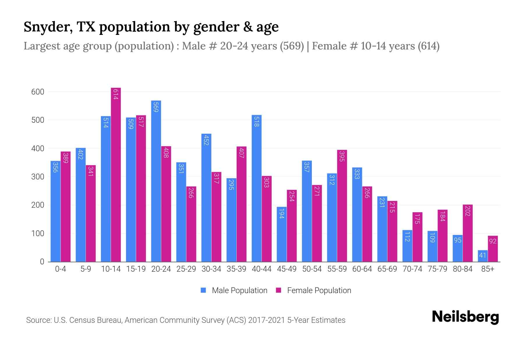 Snyder, TX Population 2023 Stats & Trends Neilsberg