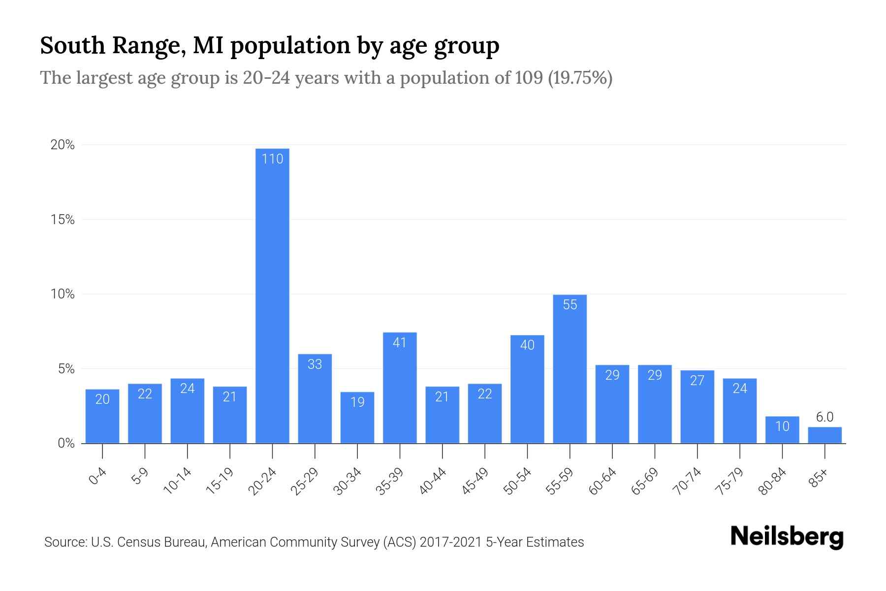 South Range, MI Population by Age 2023 South Range, MI Age