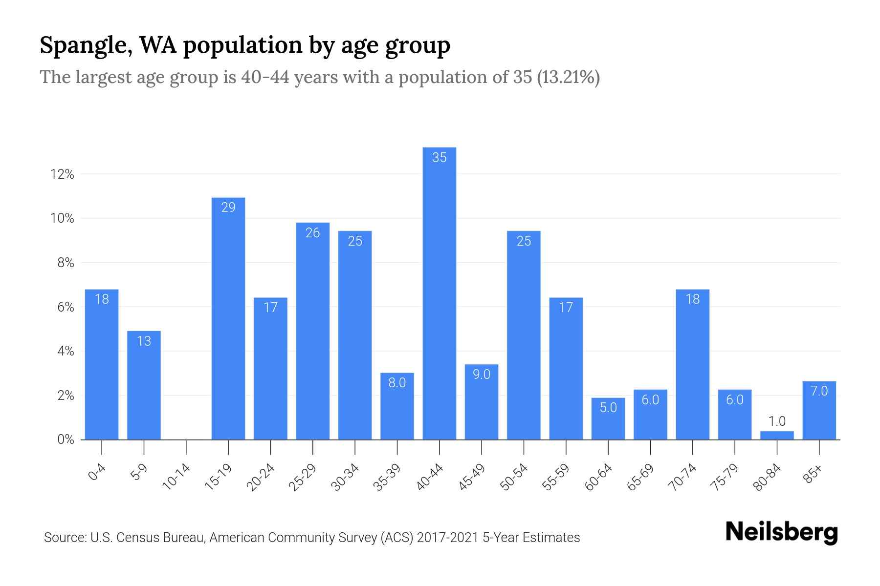 Spangle, WA Population by Age 2023 Spangle, WA Age Demographics