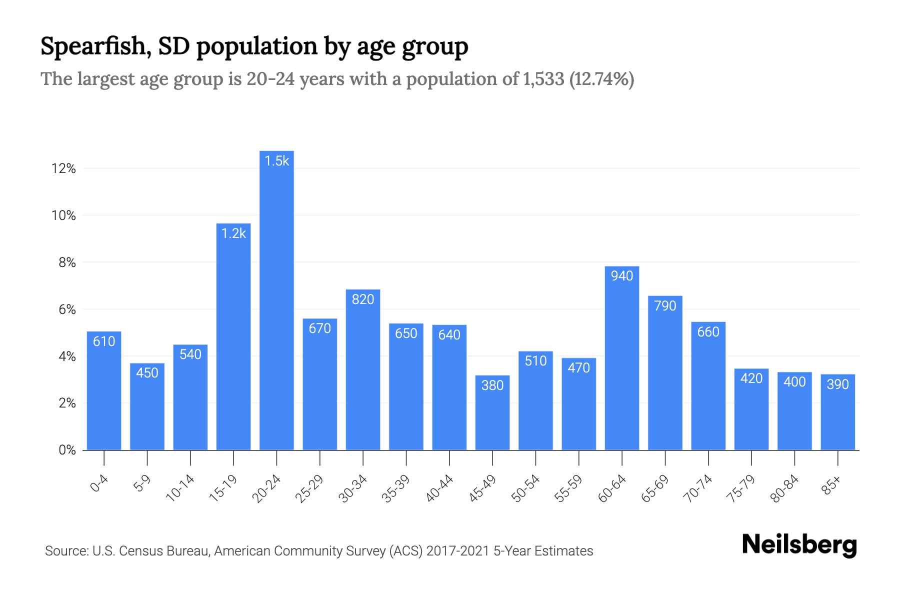 Spearfish, SD Population by Age 2023 Spearfish, SD Age Demographics