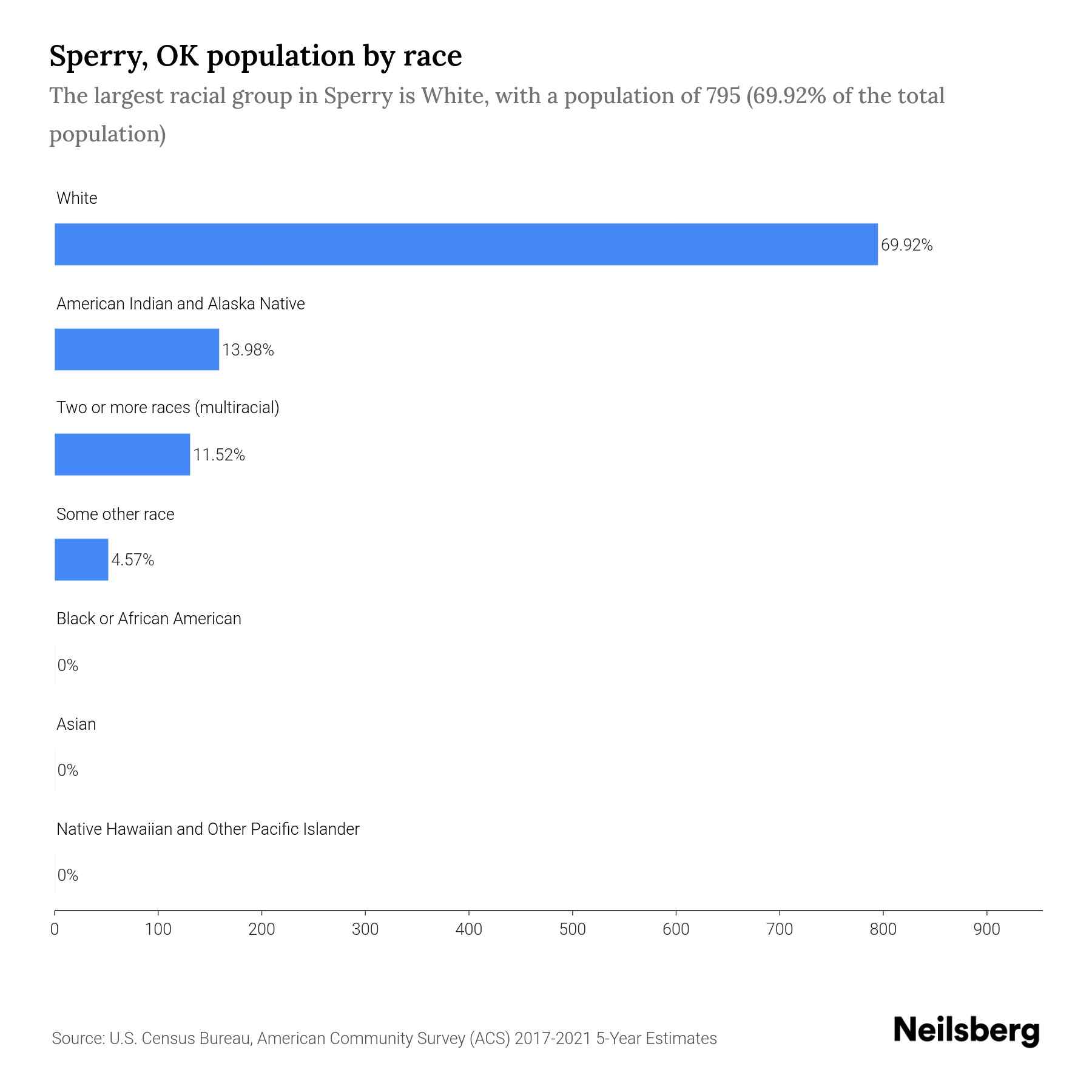 Sperry, OK Population by Race & Ethnicity 2023 Neilsberg