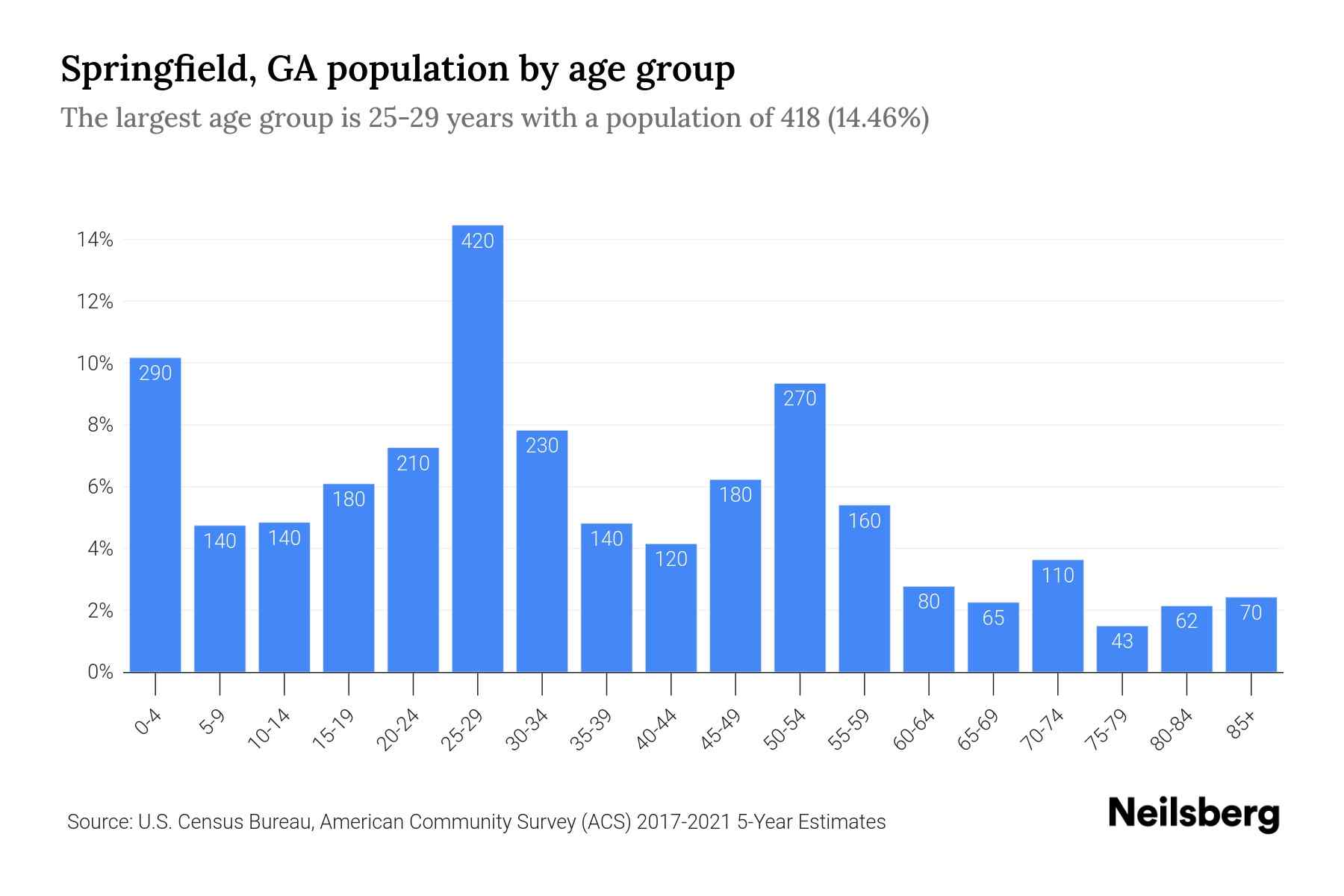 Springfield, GA Population by Age 2023 Springfield, GA Age