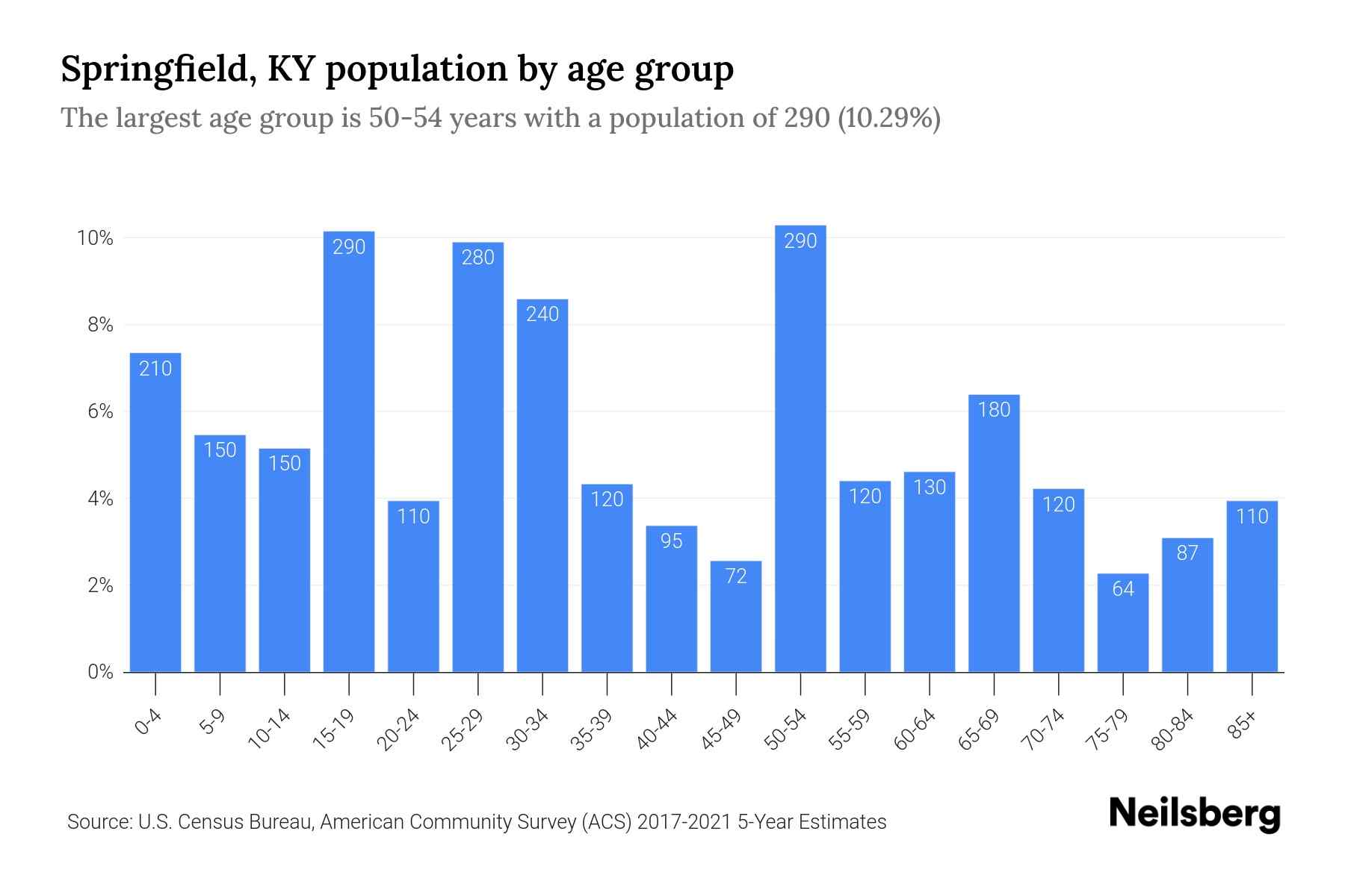 Springfield, KY Population by Age 2023 Springfield, KY Age Demographics Neilsberg