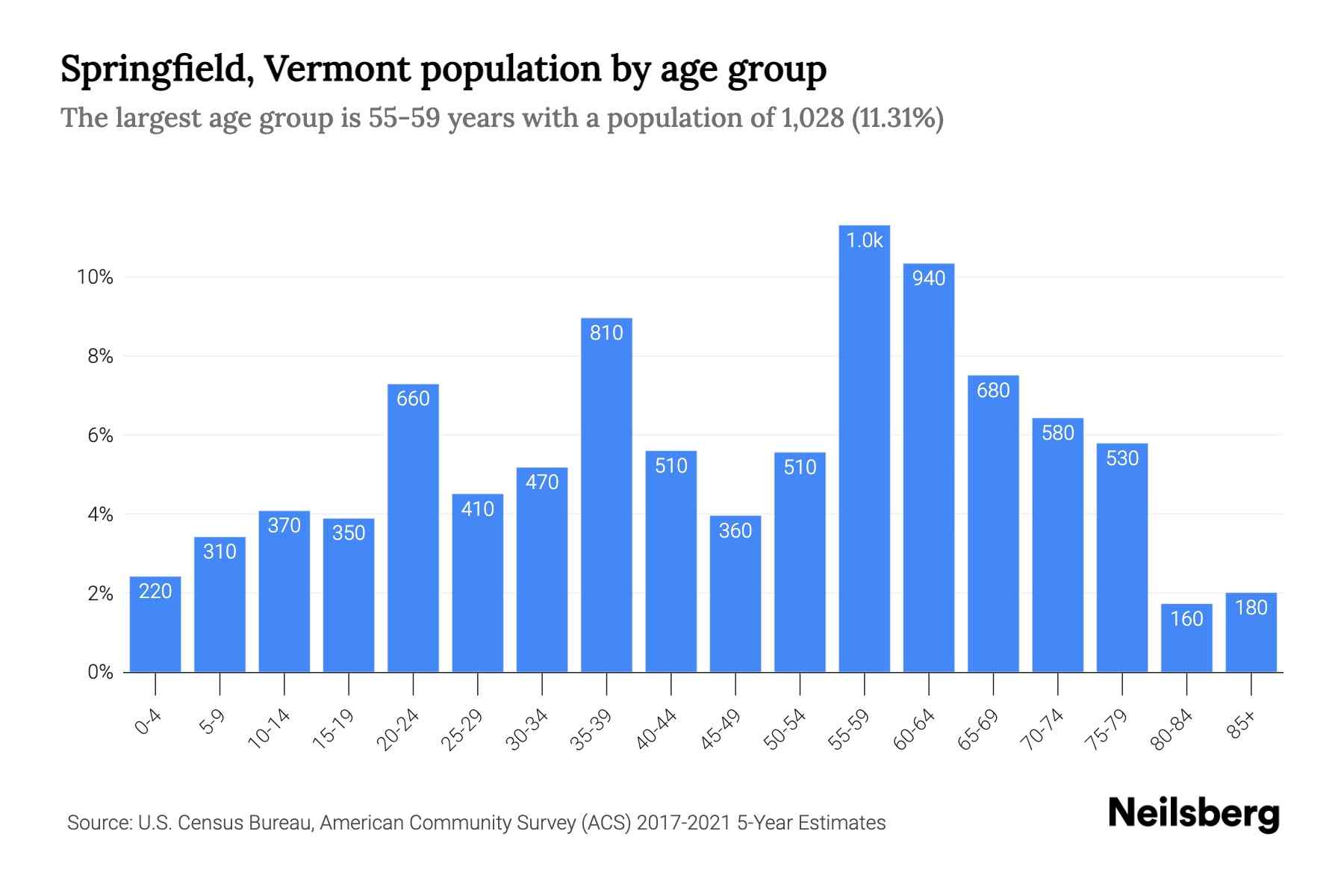 Springfield, Vermont Population by Age 2023 Springfield, Vermont Age