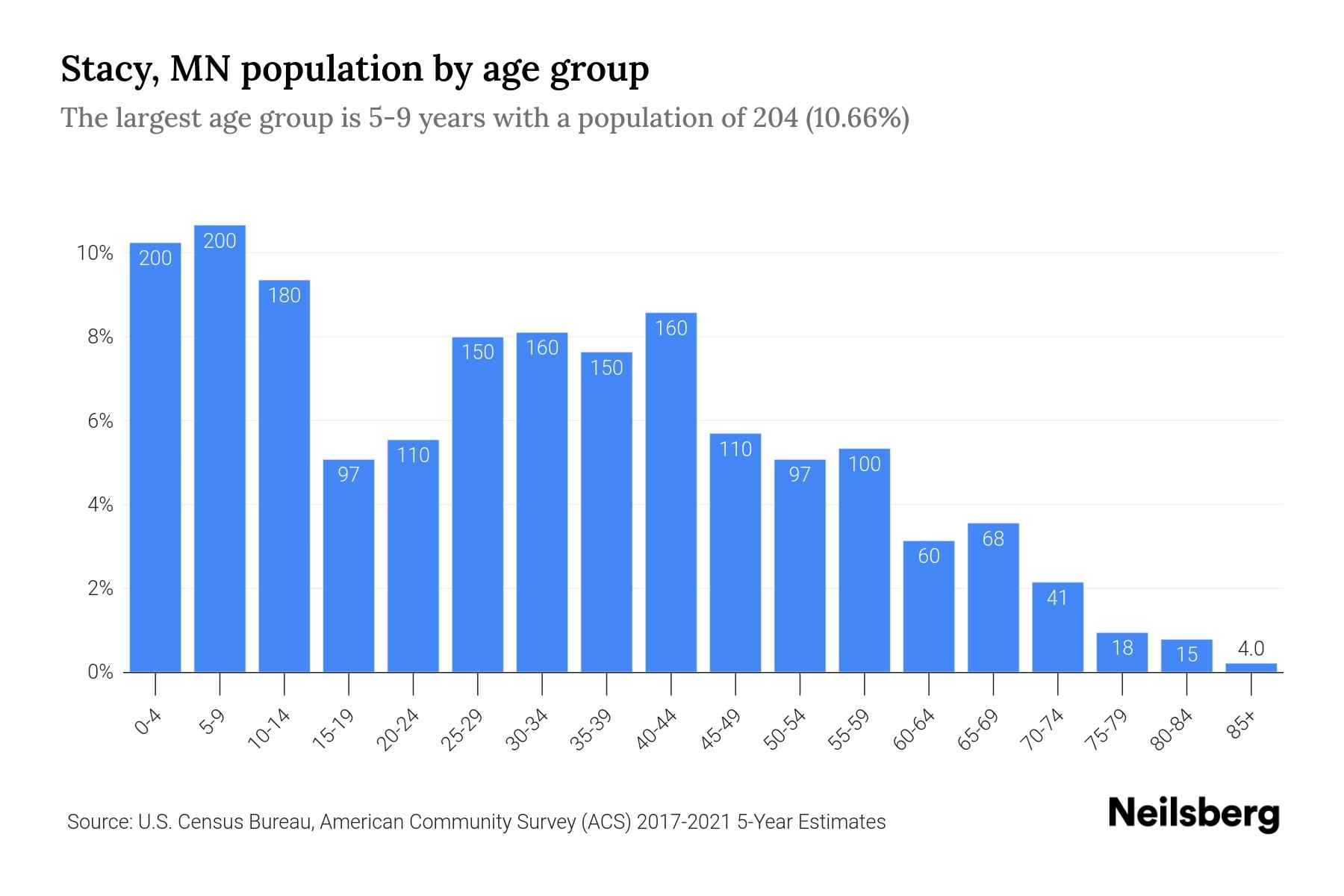 Stacy, MN Population by Age 2023 Stacy, MN Age Demographics Neilsberg