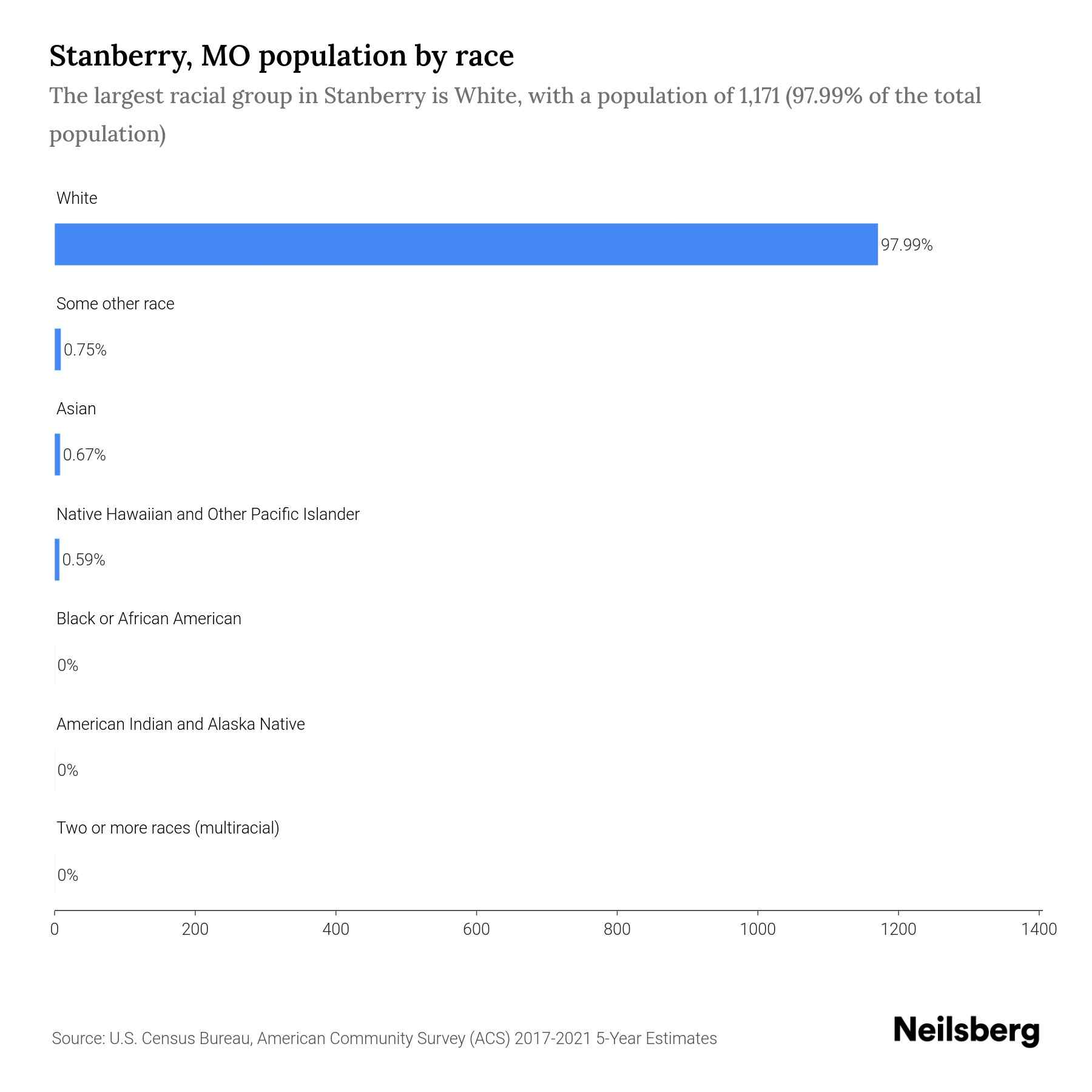Stanberry, MO Population by Race & Ethnicity 2023 Neilsberg