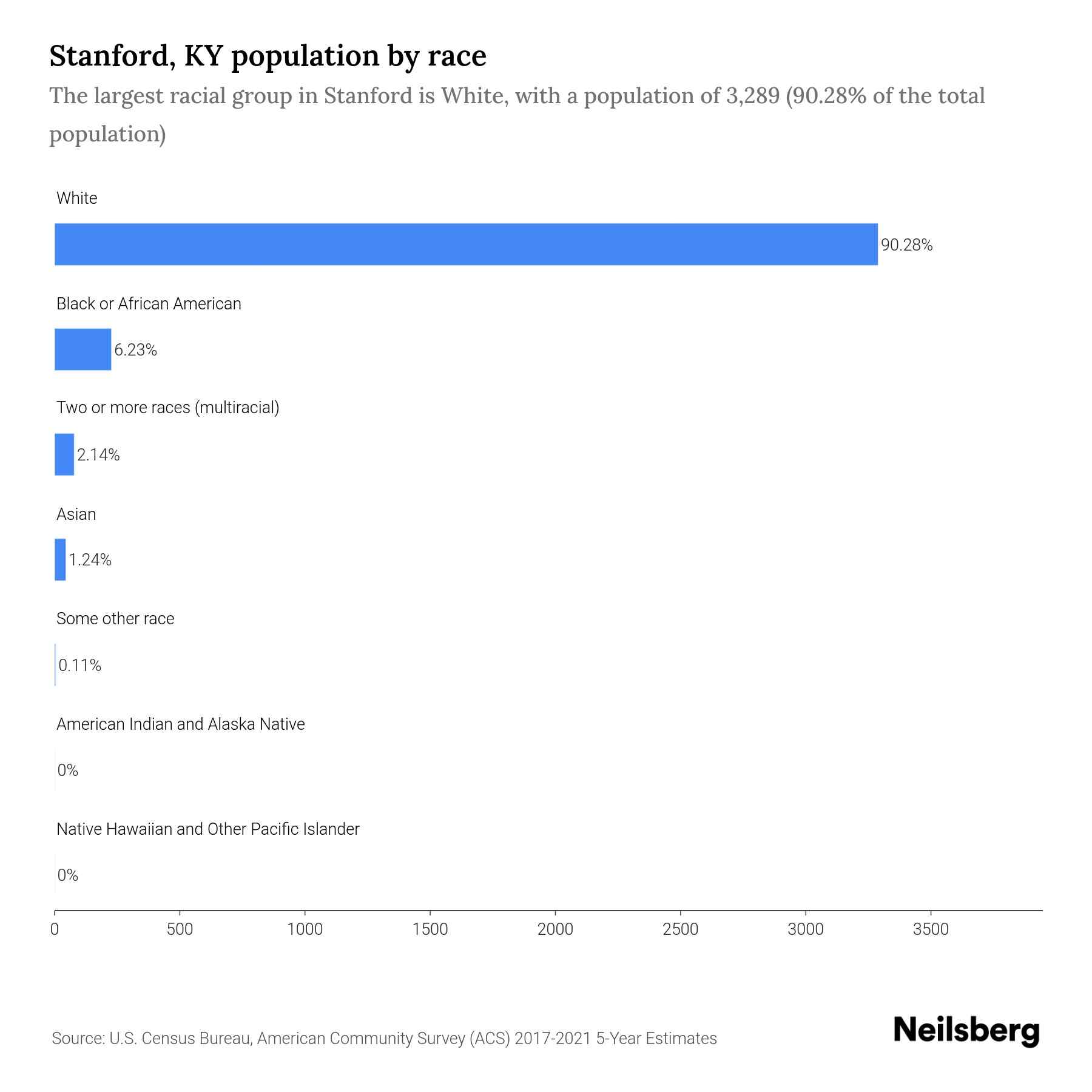 Stanford, KY Population by Race & Ethnicity 2023 Neilsberg