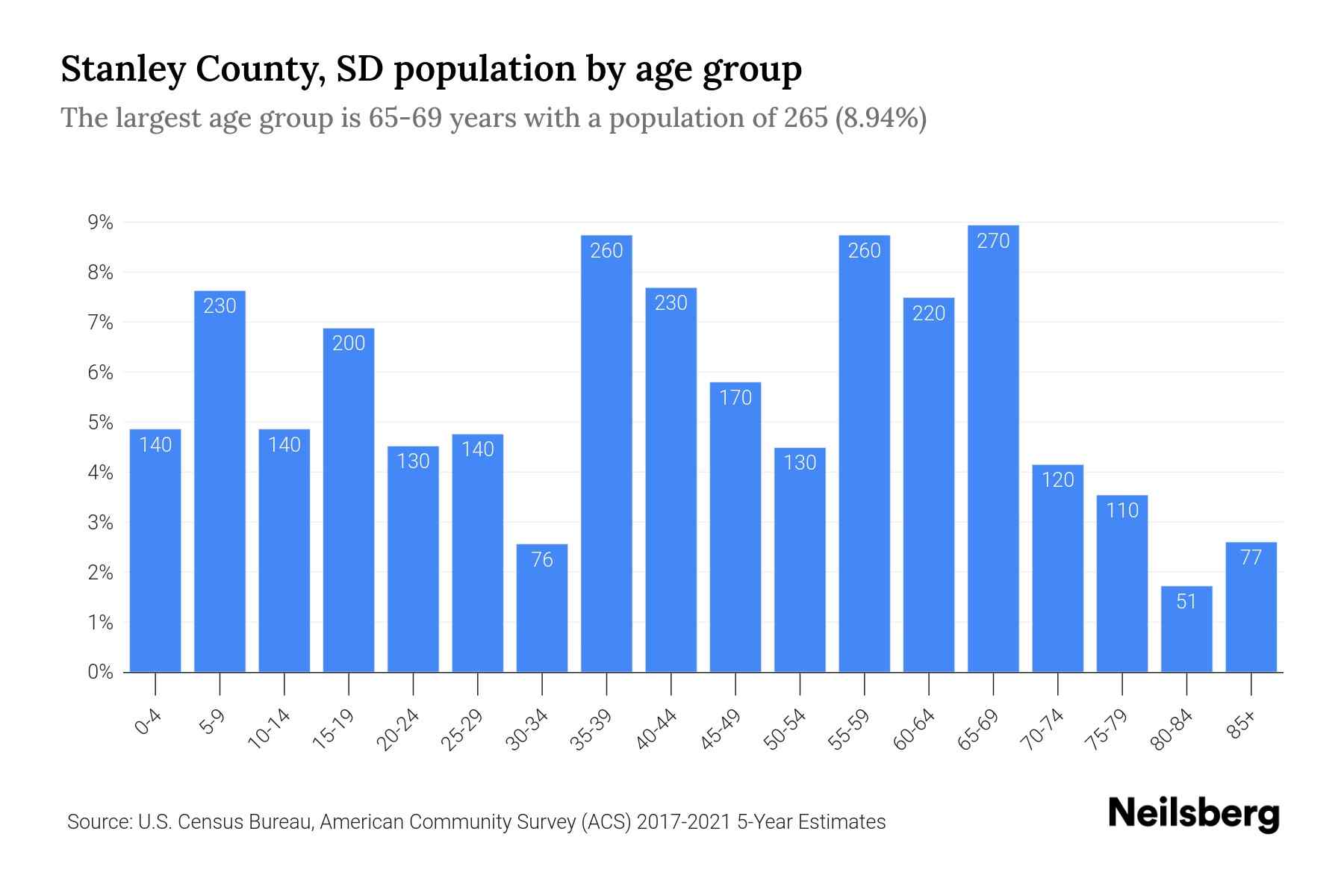 Stanley County, SD Population by Age 2023 Stanley County, SD Age