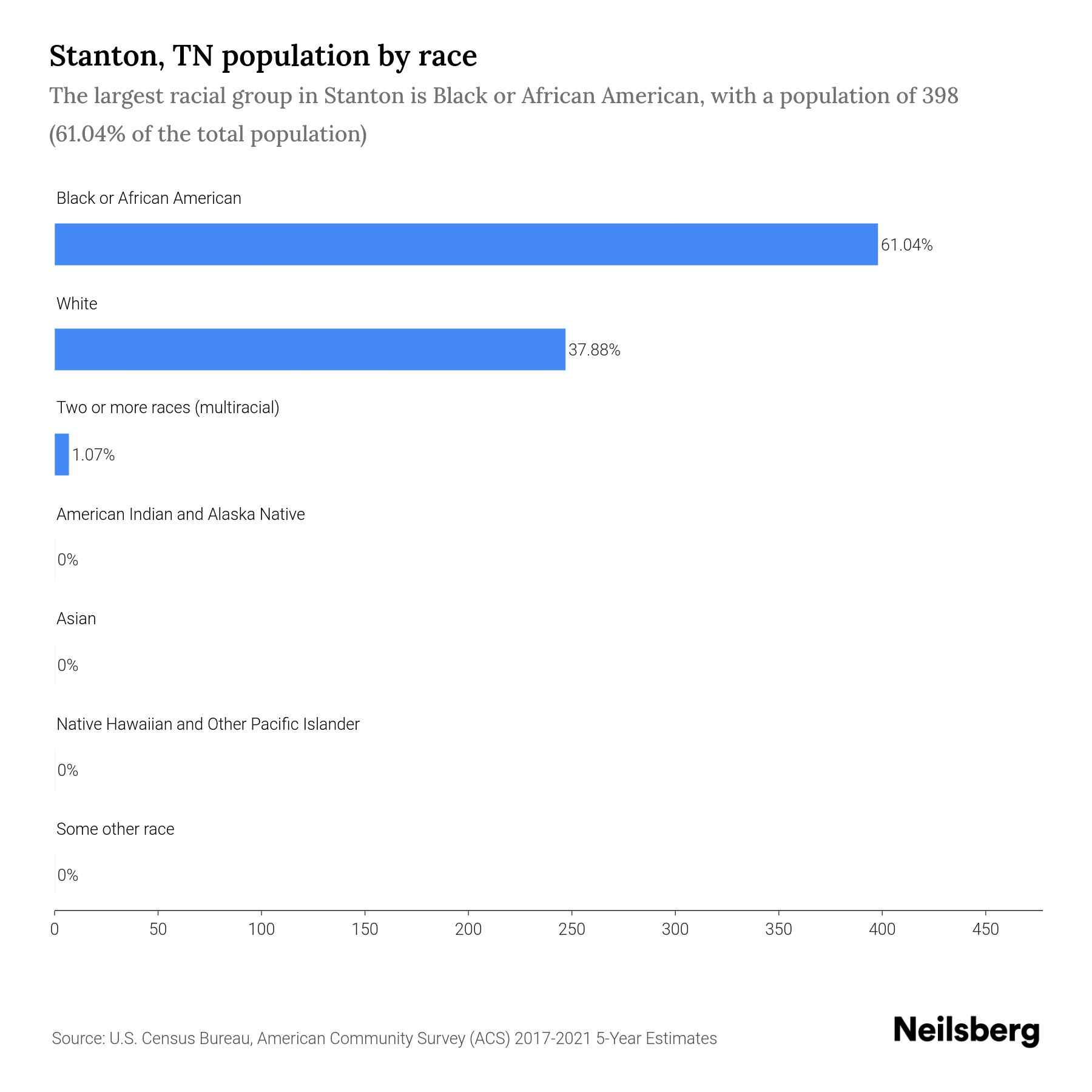 Stanton, TN Population by Race & Ethnicity 2023 Neilsberg