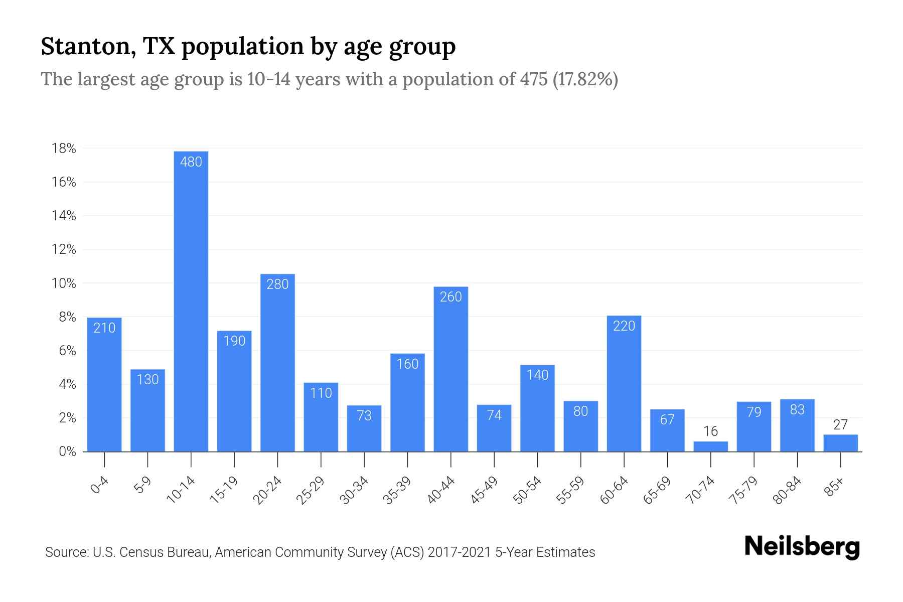 Stanton, TX Population by Age 2023 Stanton, TX Age Demographics
