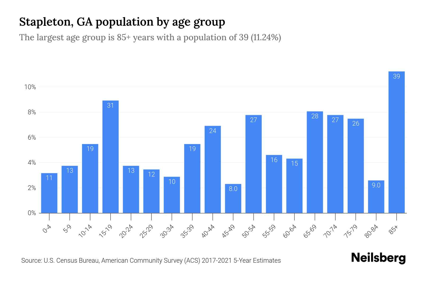Stapleton, GA Population by Age 2023 Stapleton, GA Age Demographics
