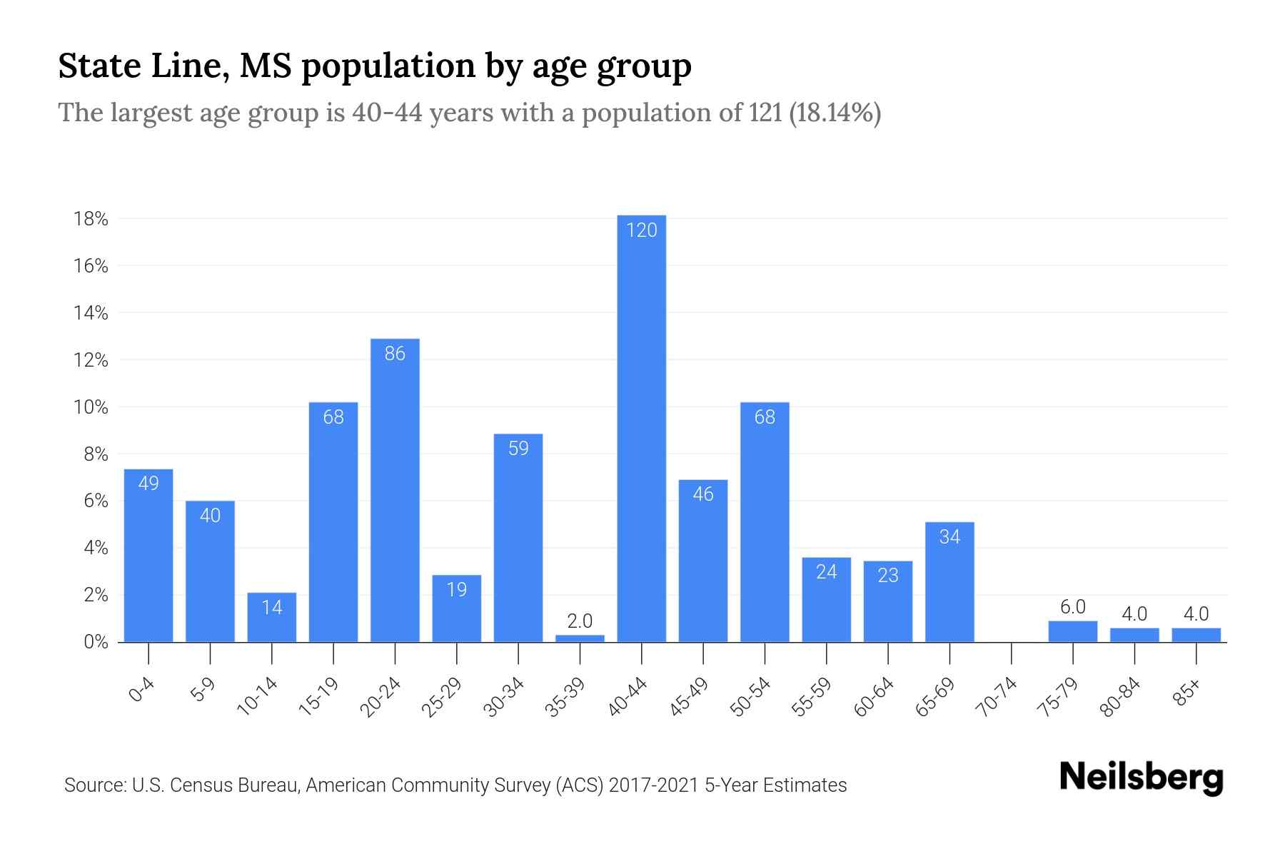 State Line, MS Population by Age 2023 State Line, MS Age Demographics
