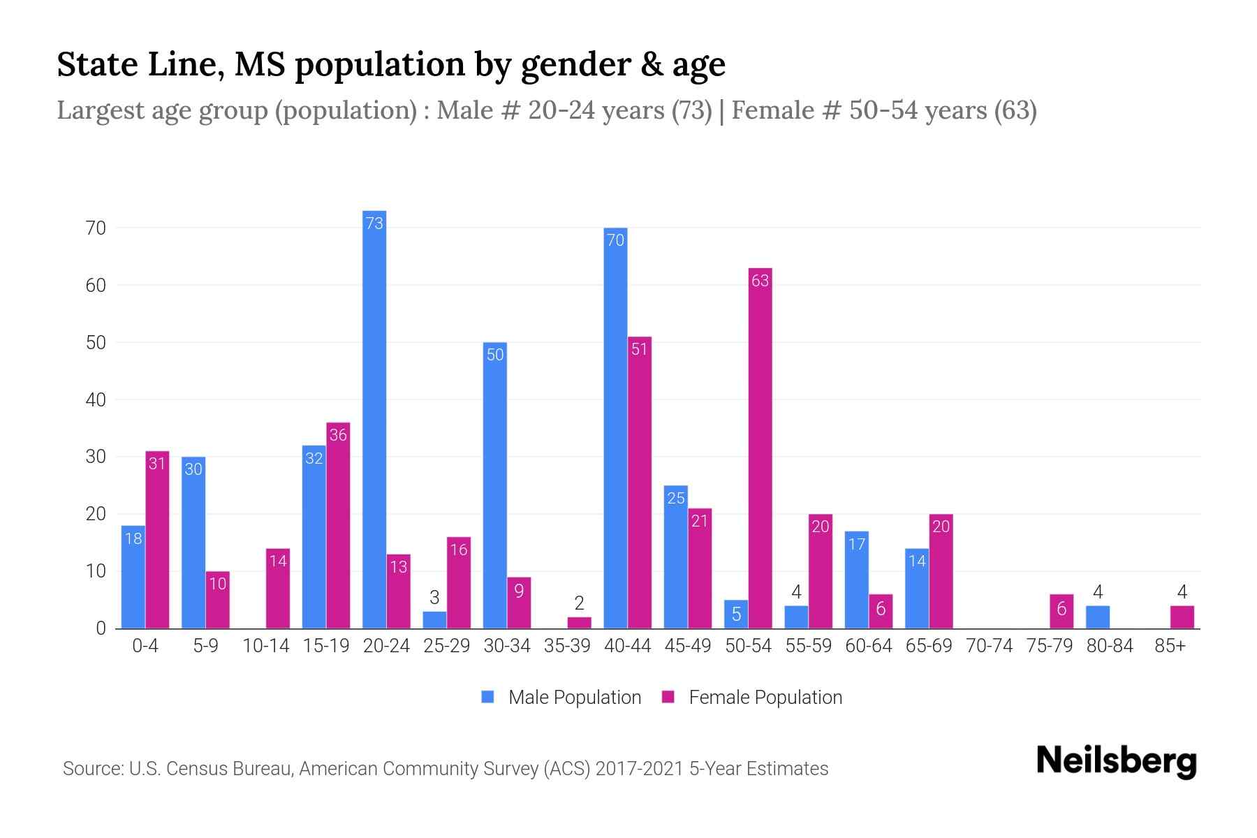 State Line, MS Population by Gender 2023 State Line, MS Gender
