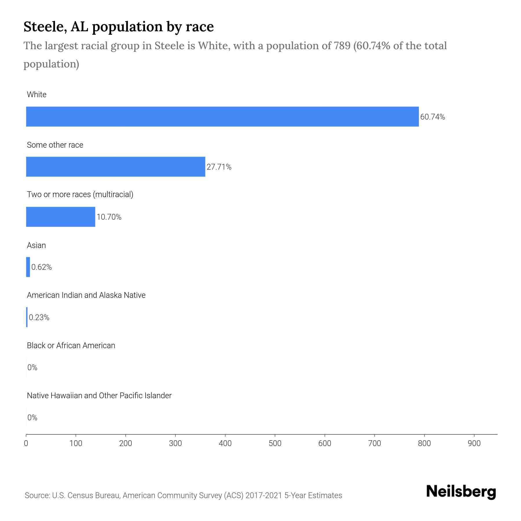 Steele, AL Population by Race & Ethnicity 2023 Neilsberg