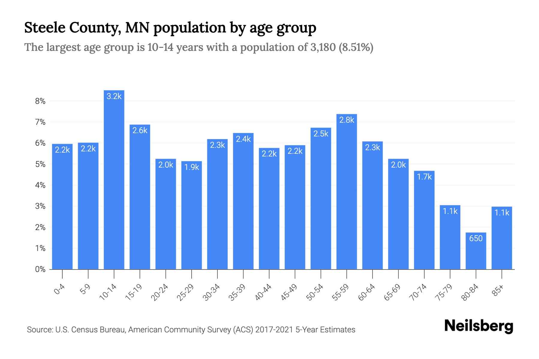 Steele County, MN Population by Age 2023 Steele County, MN Age