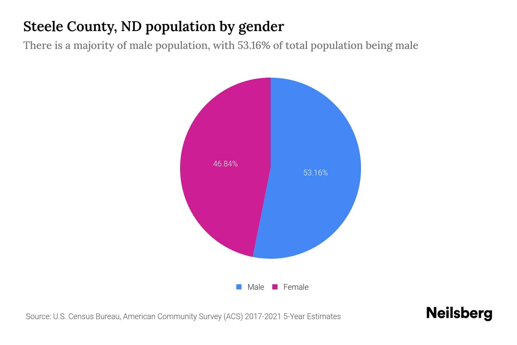 Steele County, ND Population by Gender 2023 Steele County, ND Gender
