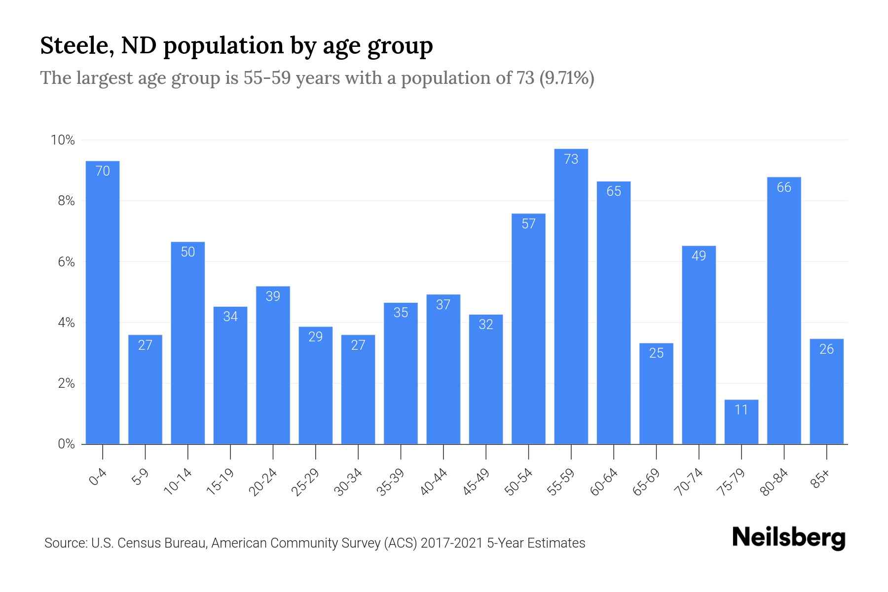 Steele, ND Population by Age 2023 Steele, ND Age Demographics Neilsberg