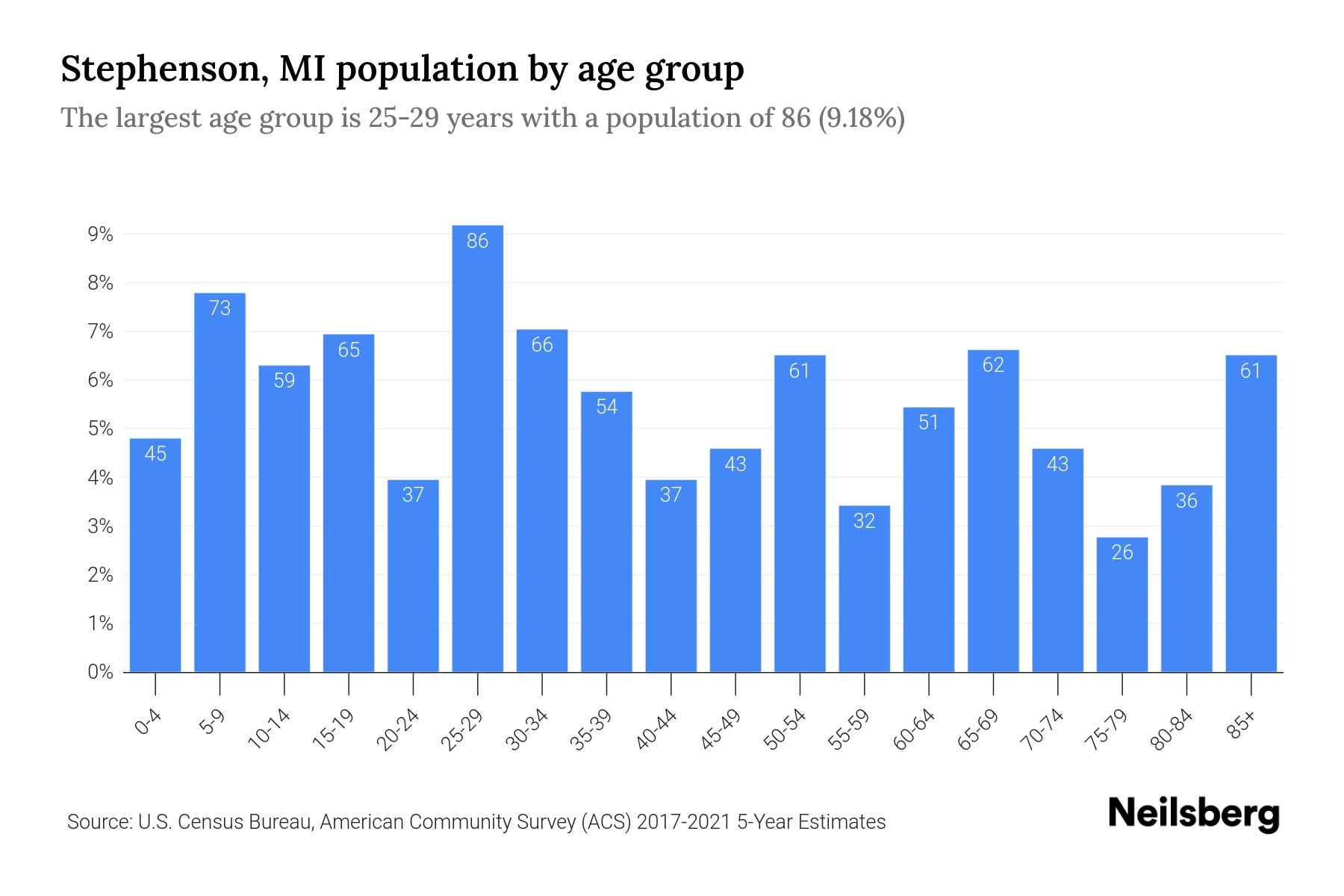 Stephenson, MI Population by Age 2023 Stephenson, MI Age Demographics