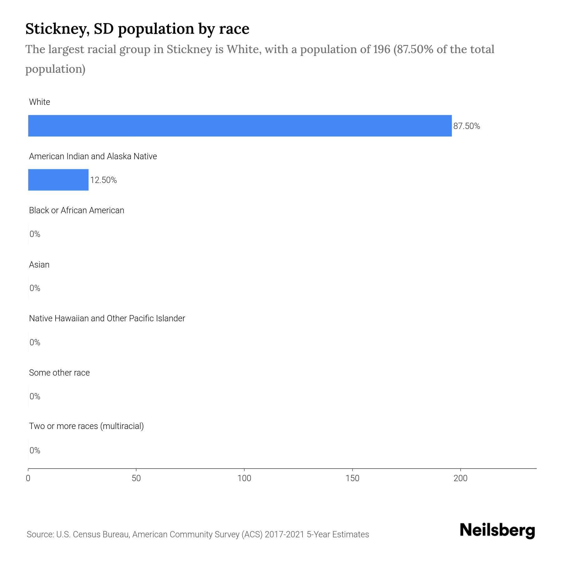 Stickney, SD Population by Race & Ethnicity 2023 Neilsberg
