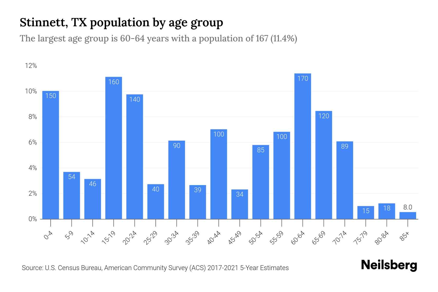TX Population by Age 2023 TX Age Demographics