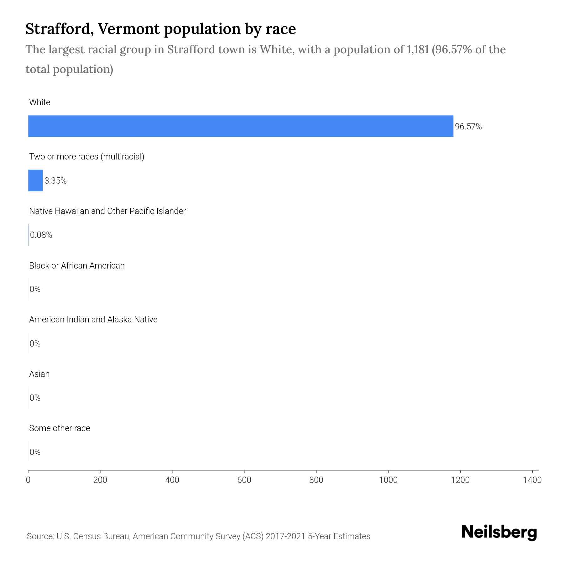 Strafford, Vermont Population by Race & Ethnicity 2023 Neilsberg