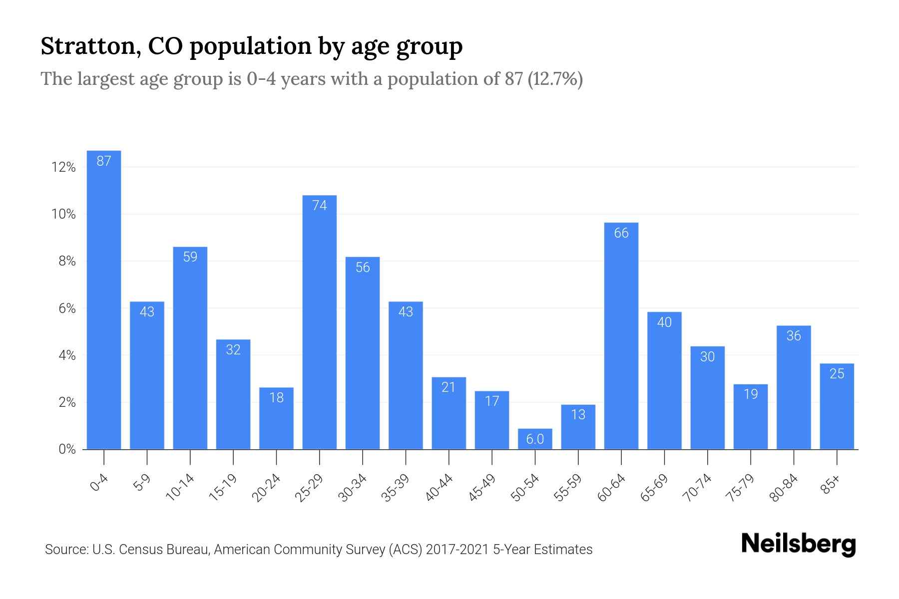 Stratton, CO Population by Age 2023 Stratton, CO Age Demographics