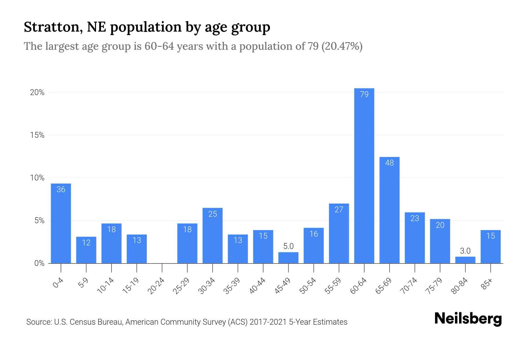 Stratton, NE Population by Age 2023 Stratton, NE Age Demographics