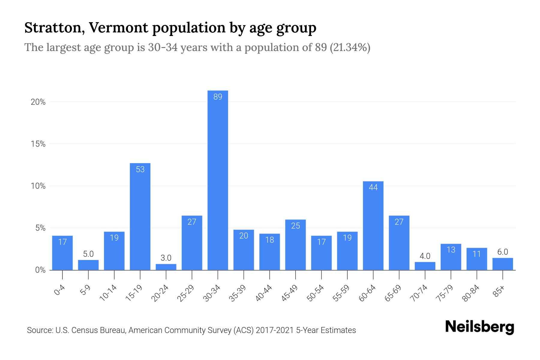 Stratton, Vermont Population by Age 2023 Stratton, Vermont Age